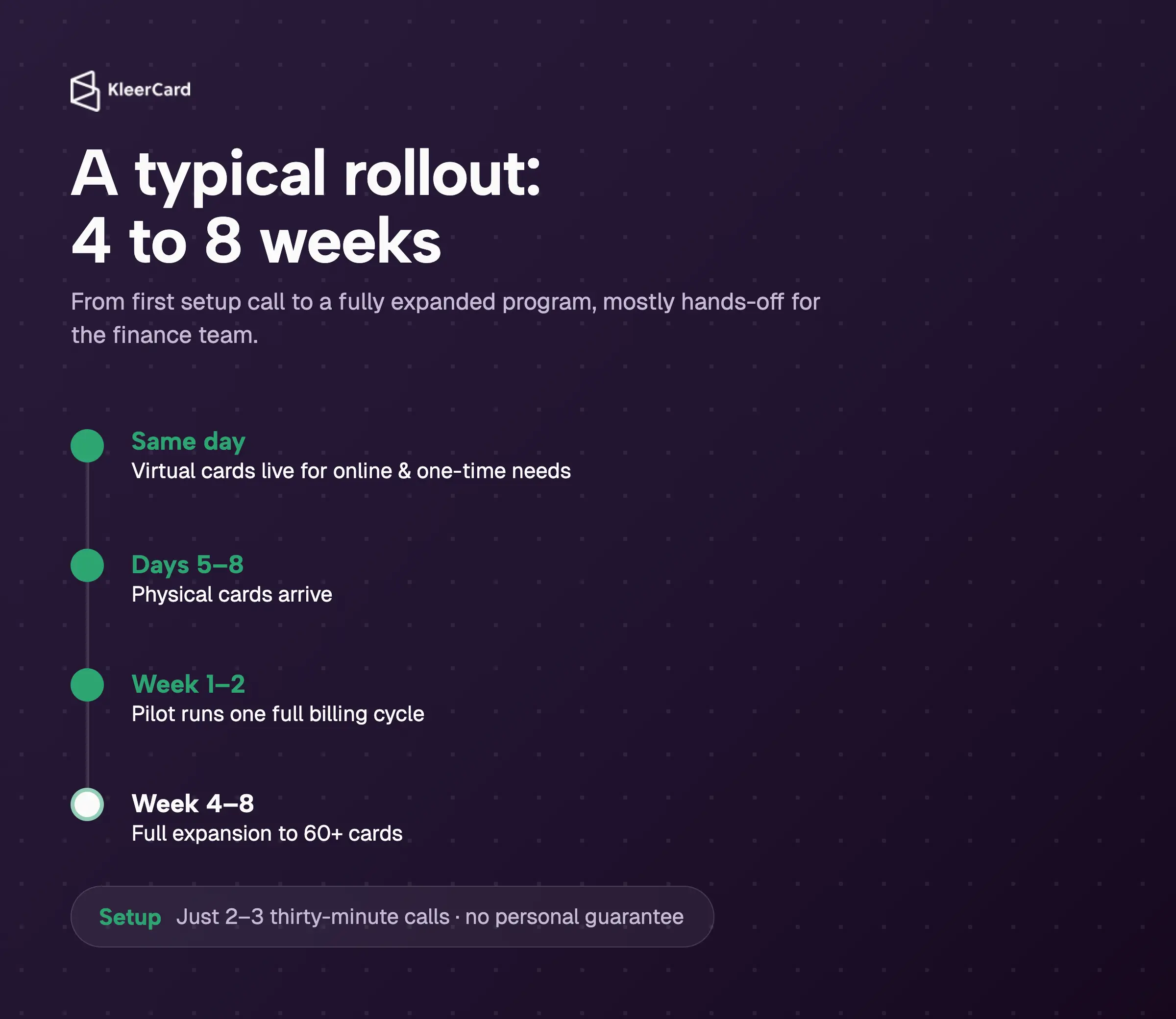 Timeline of a KleerCard school rollout: virtual cards live the same day, physical cards in 5–8 days, a 1–2 week pilot, and full expansion to 60+ cards in 4–8 weeks with 2–3 setup calls.