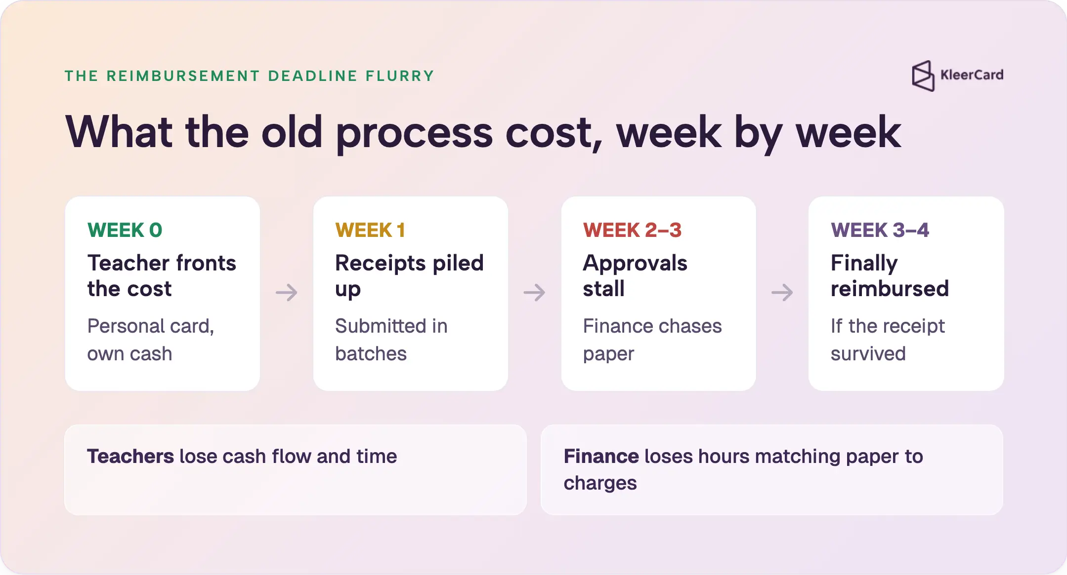 Timeline showing the teacher reimbursement deadline flurry: fronting supply costs in week 0, piled-up receipts in week 1, stalled approvals in weeks 2–3, and reimbursement in weeks 3–4.