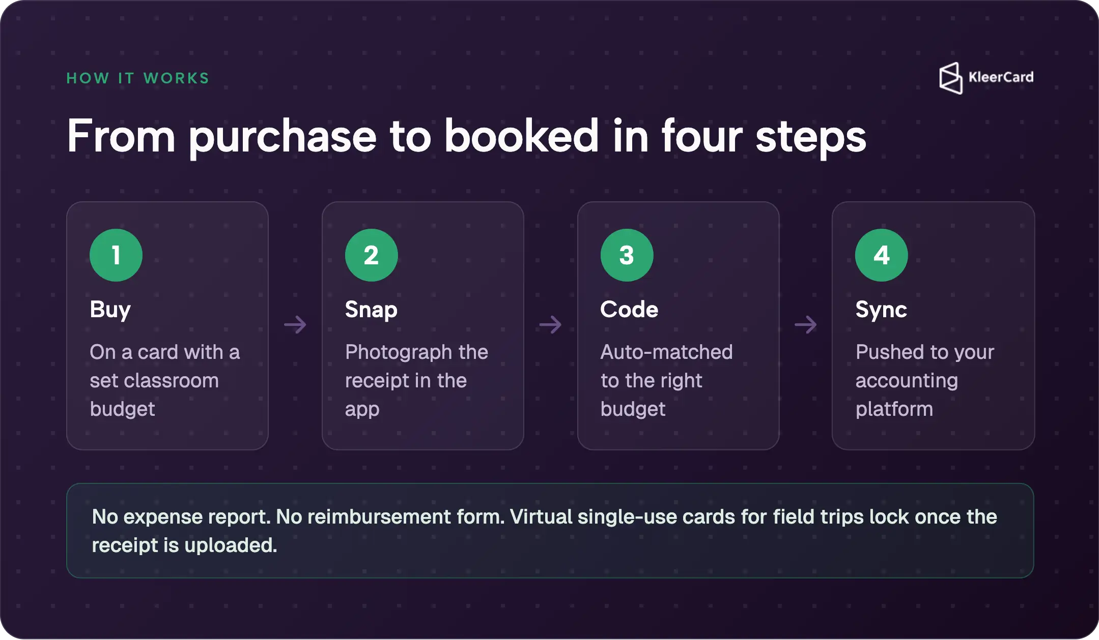 Four-step KleerCard classroom card workflow: buy, snap the receipt, auto-code to the budget, and sync to the school's accounting platform.