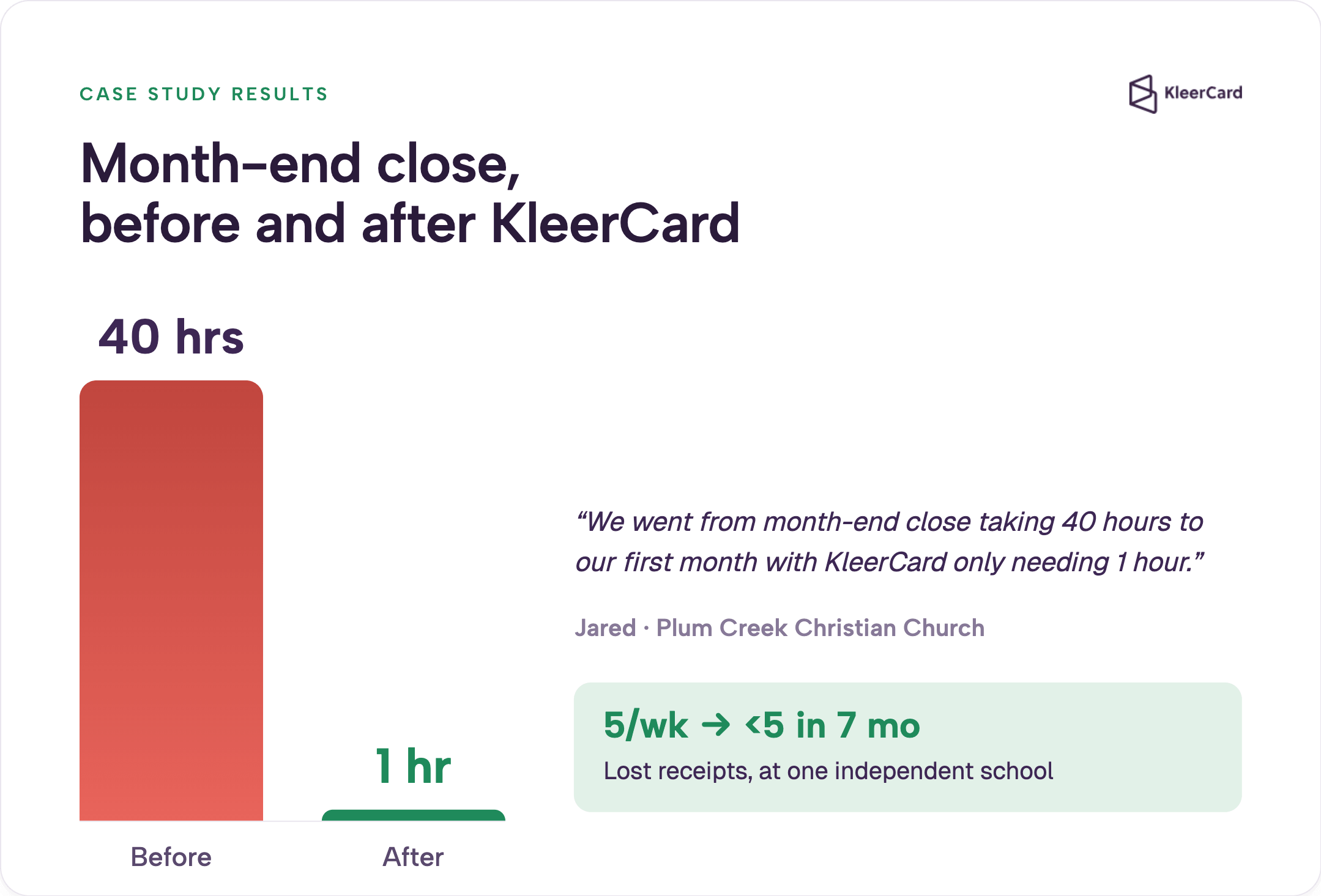 Bar chart comparing month-end close before and after KleerCard, dropping from 40 hours to 1 hour, with lost receipts falling from 5 per week to fewer than 5 over 7 months.