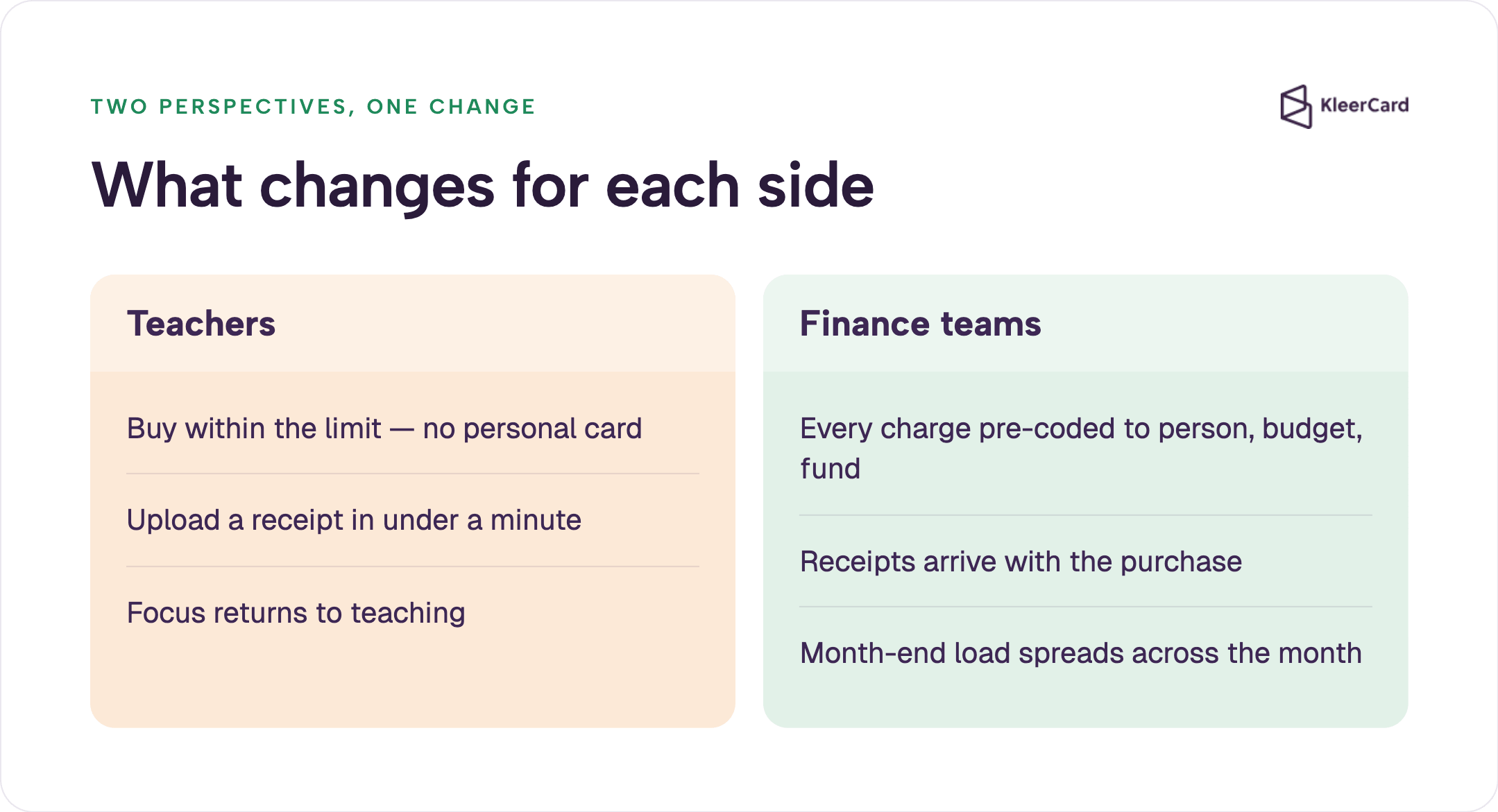 Comparison table of what teacher classroom cards change for teachers versus finance teams, from spending within a limit to pre-coded, on-time receipts.