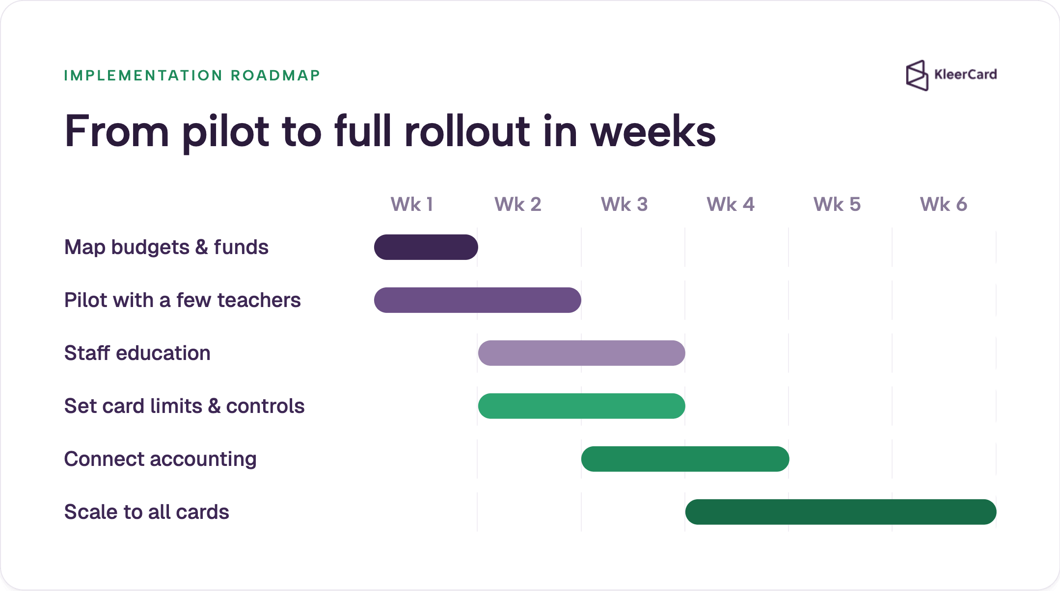 Gantt chart of the KleerCard rollout across six weeks: mapping budgets, piloting, staff education, setting card limits, connecting accounting, and scaling to all cards.
