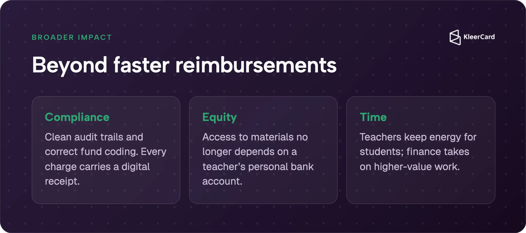 Three-pillar graphic showing the broader impact of teacher classroom cards on compliance, equity, and time for teaching.