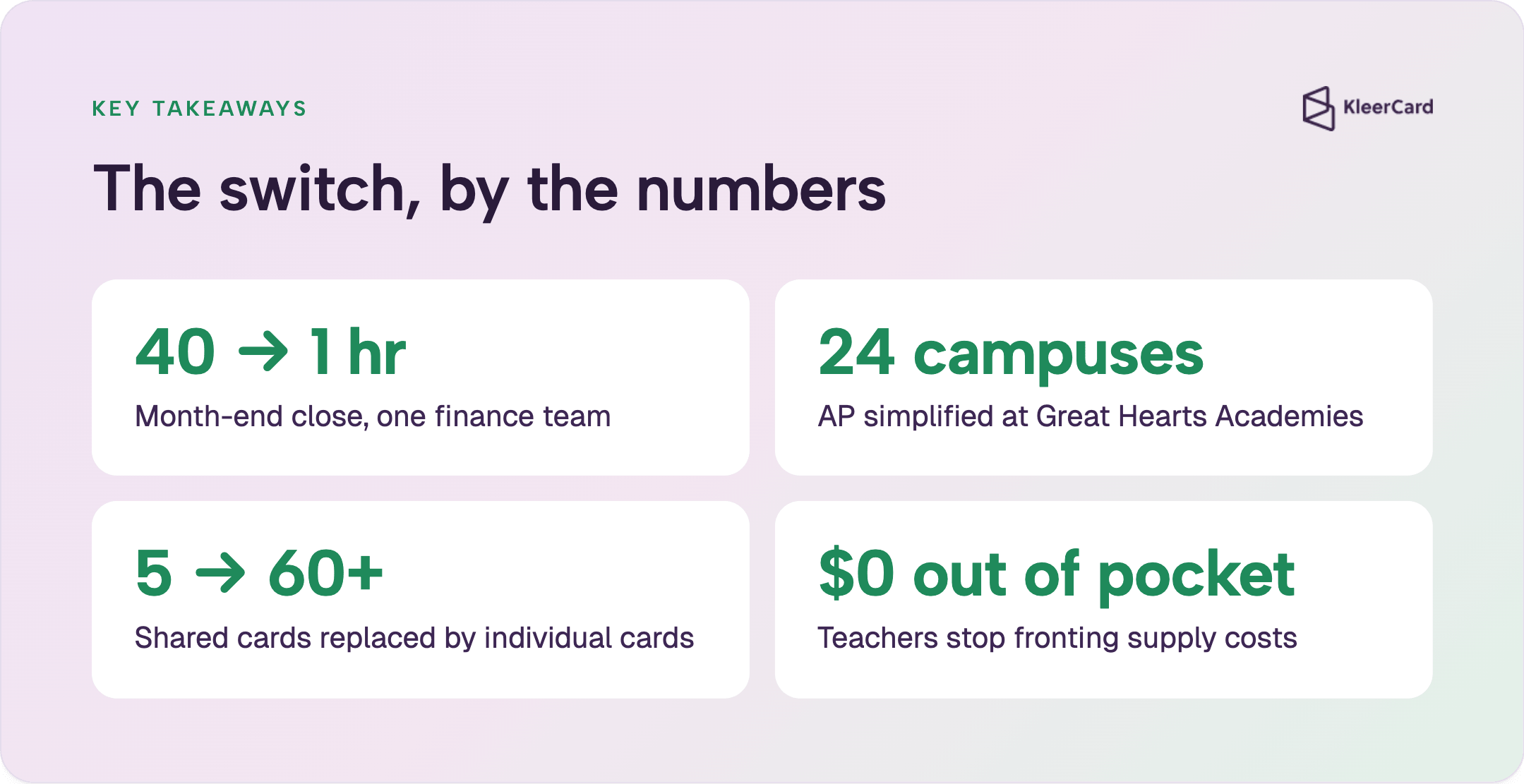 Key takeaways by the numbers: month-end close cut from 40 to 1 hour, AP simplified across 24 campuses, 5 shared cards replaced by 60+ individual cards, and $0 out of pocket for teachers.