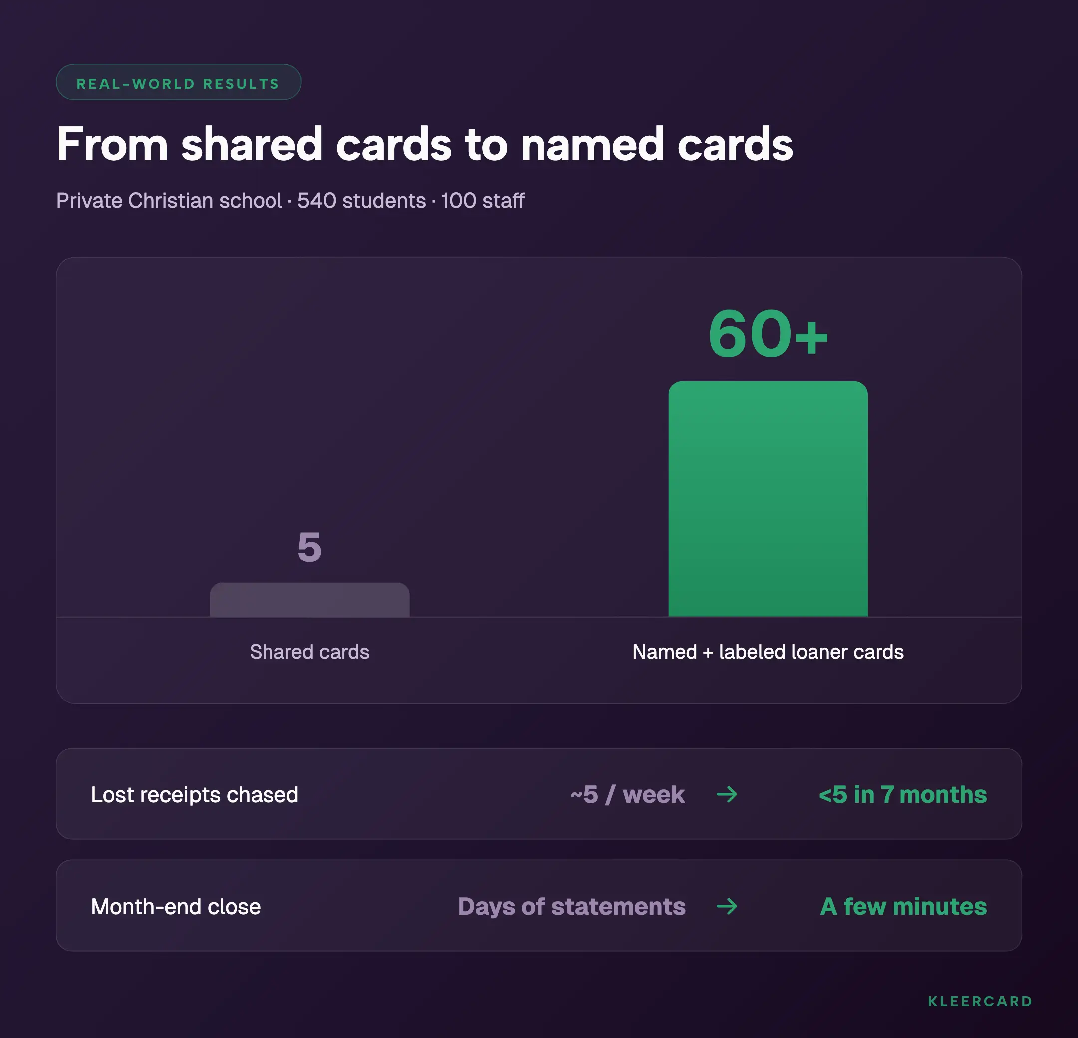 Bar chart showing a private Christian school (540 students, 100 staff) going from 5 shared credit cards to more than 60 named cards, cutting lost receipts from about 5 per week to fewer than 5 in seven months and shrinking month-end close from days to minutes.