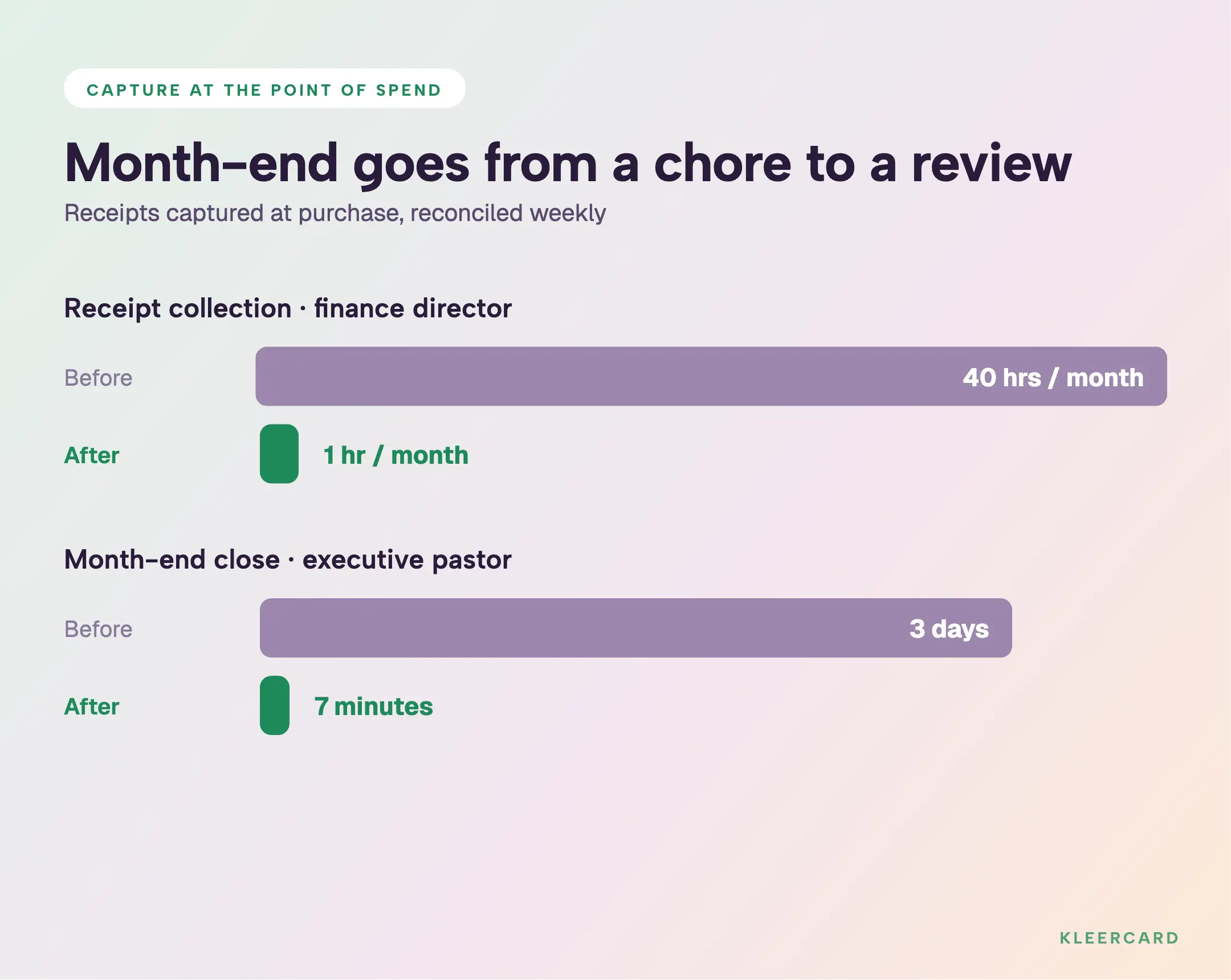 Bar graph of time saved with point-of-purchase receipt capture: a finance director's receipt collection drops from 40 hours a month to 1 hour, and an executive pastor's month-end close falls from 3 days to 7 minutes.