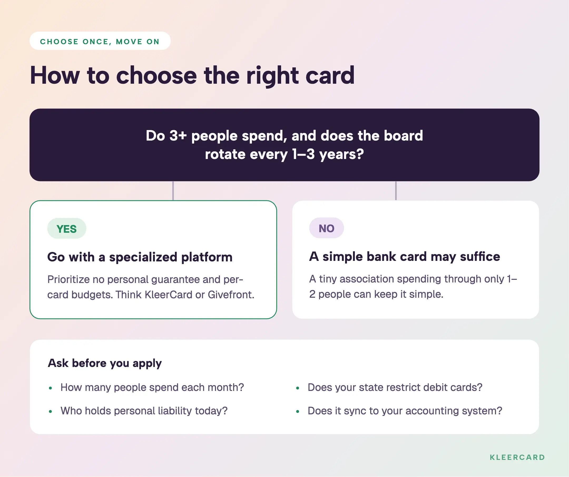 Decision flowchart for choosing an HOA credit card: if 3 or more people spend and the board rotates every 1–3 years, use a specialized platform with no personal guarantee and per-card budgets; if only 1–2 people spend, a simple bank card may suffice.