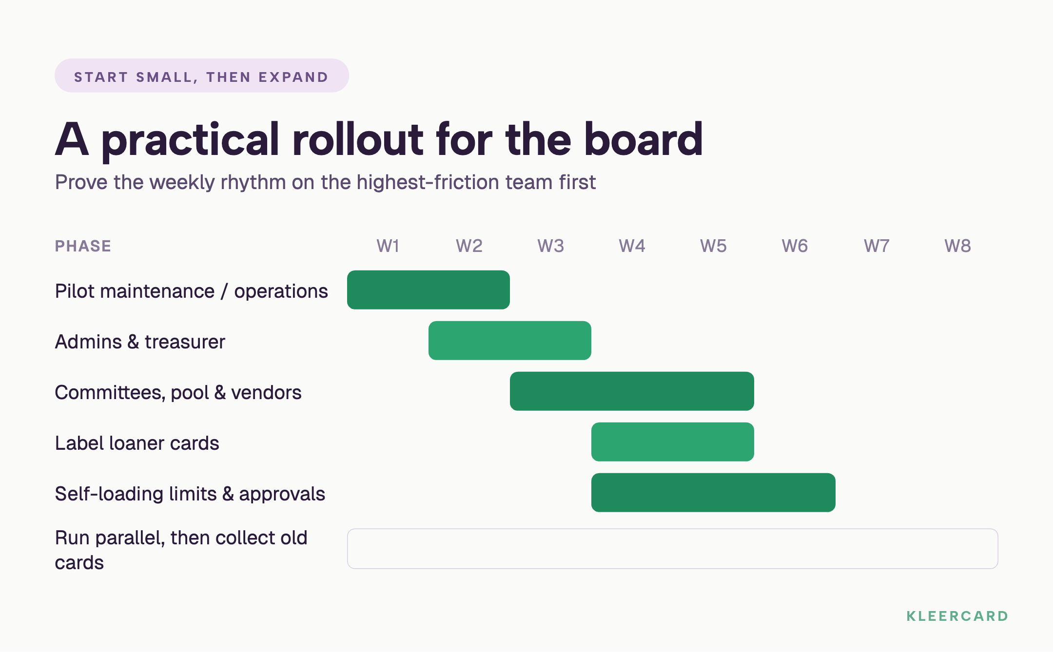 Gantt chart of an eight-week HOA credit card rollout: pilot maintenance and operations first, then admins and treasurer, then committees and vendors, label loaner cards, set self-loading limits and approvals, and run parallel with old cards before collecting them.