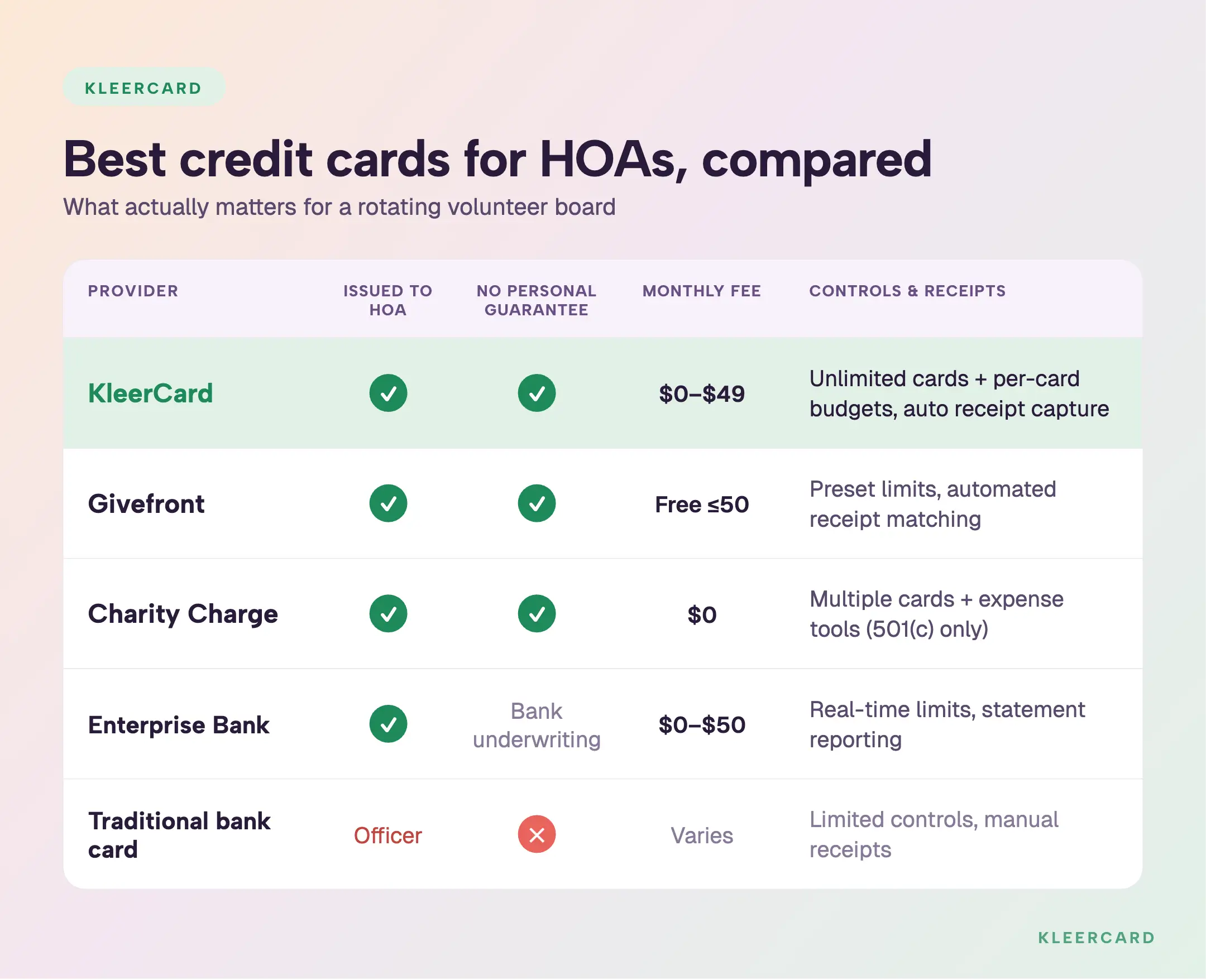 Comparison table of the best credit cards for HOAs in 2026 — KleerCard, Givefront, Charity Charge, Enterprise Bank, and traditional bank cards — rated on whether they're issued to the association, require no personal guarantee, monthly fee, and spend controls with receipt automation.