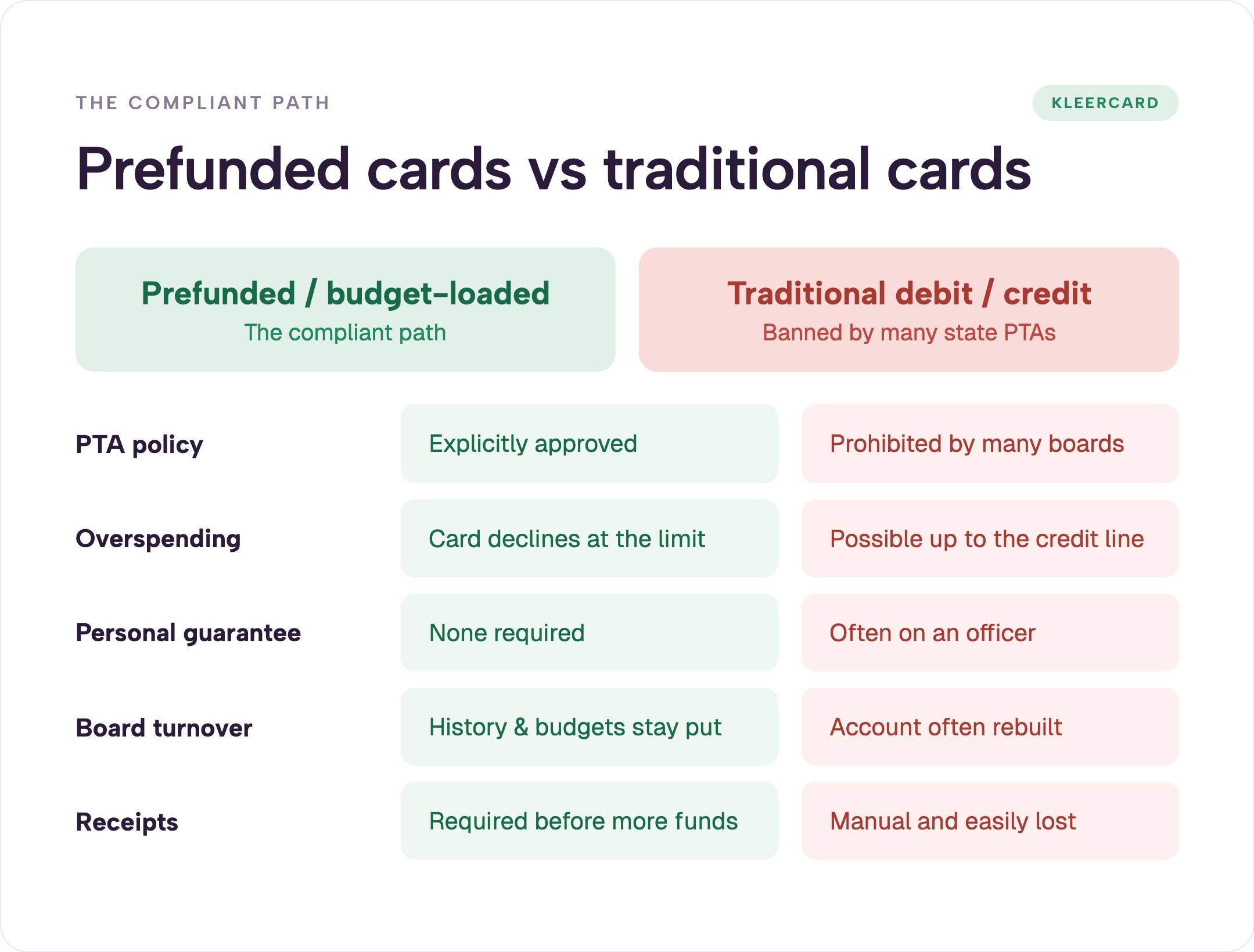 Comparison table of prefunded budget-loaded cards versus traditional debit and credit cards for PTAs across PTA policy, overspending, personal guarantee, board turnover, and receipts, showing prefunded cards as the compliant option.