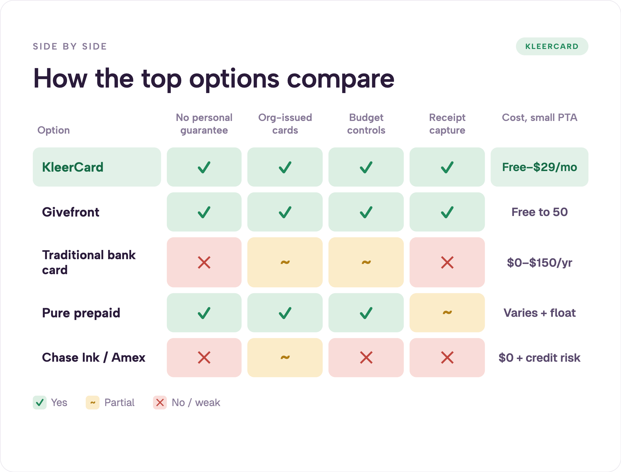 Heatmap comparison table of PTA and PTO card options (KleerCard, Givefront, traditional bank card, pure prepaid, Chase Ink or Amex) rated on no personal guarantee, org-issued cards, budget controls, receipt capture, and cost for a small PTA.