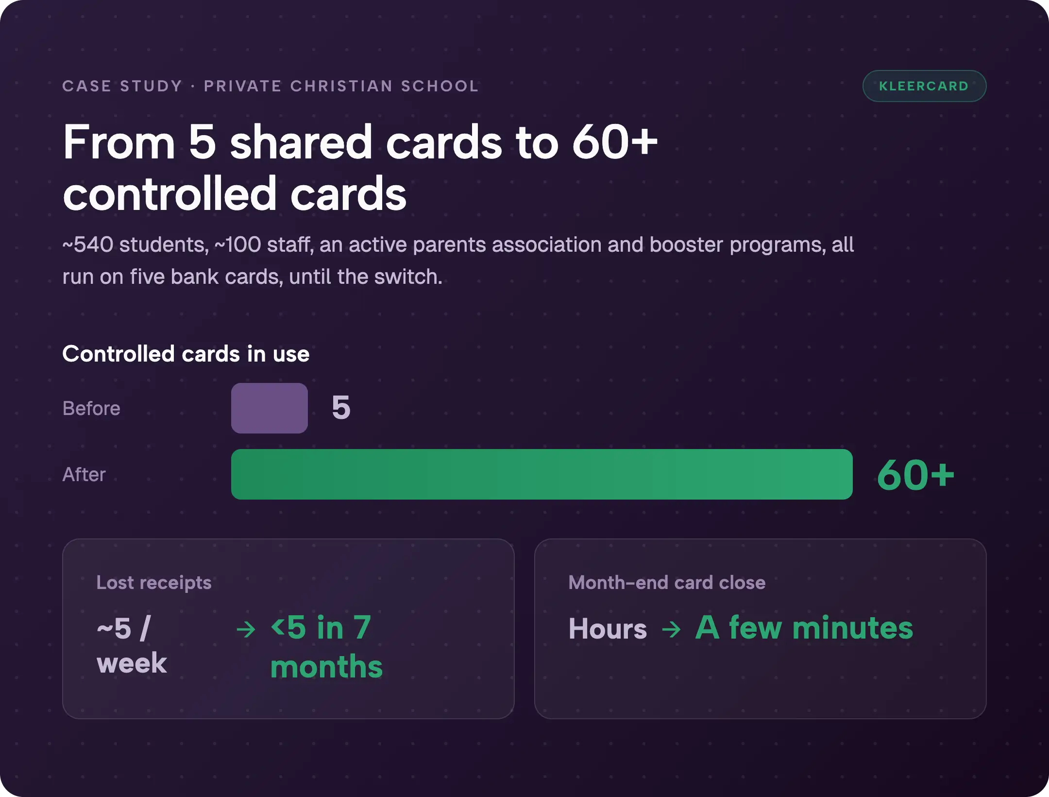 Before-and-after case study of a private Christian school moving from 5 shared bank cards to 60-plus controlled KleerCard cards, cutting lost receipts from about 5 per week to fewer than 5 in seven months and month-end close from hours to minutes.