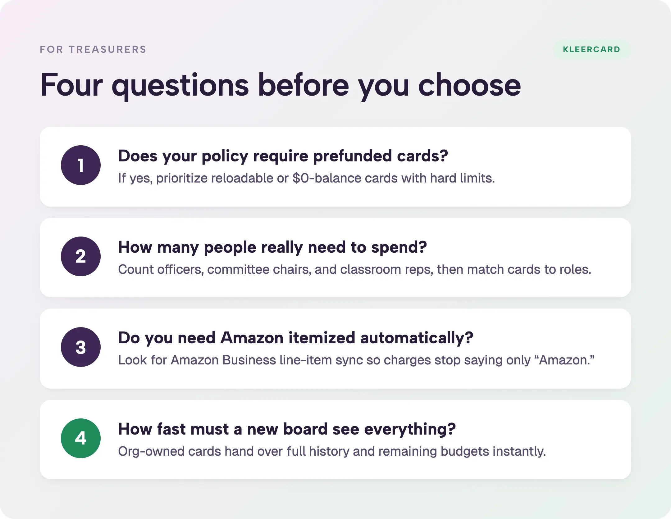 Decision framework infographic with four questions PTA and PTO treasurers should ask before choosing a card: policy requirements, how many people need to spend, Amazon itemization, and how fast a new board can see all history.