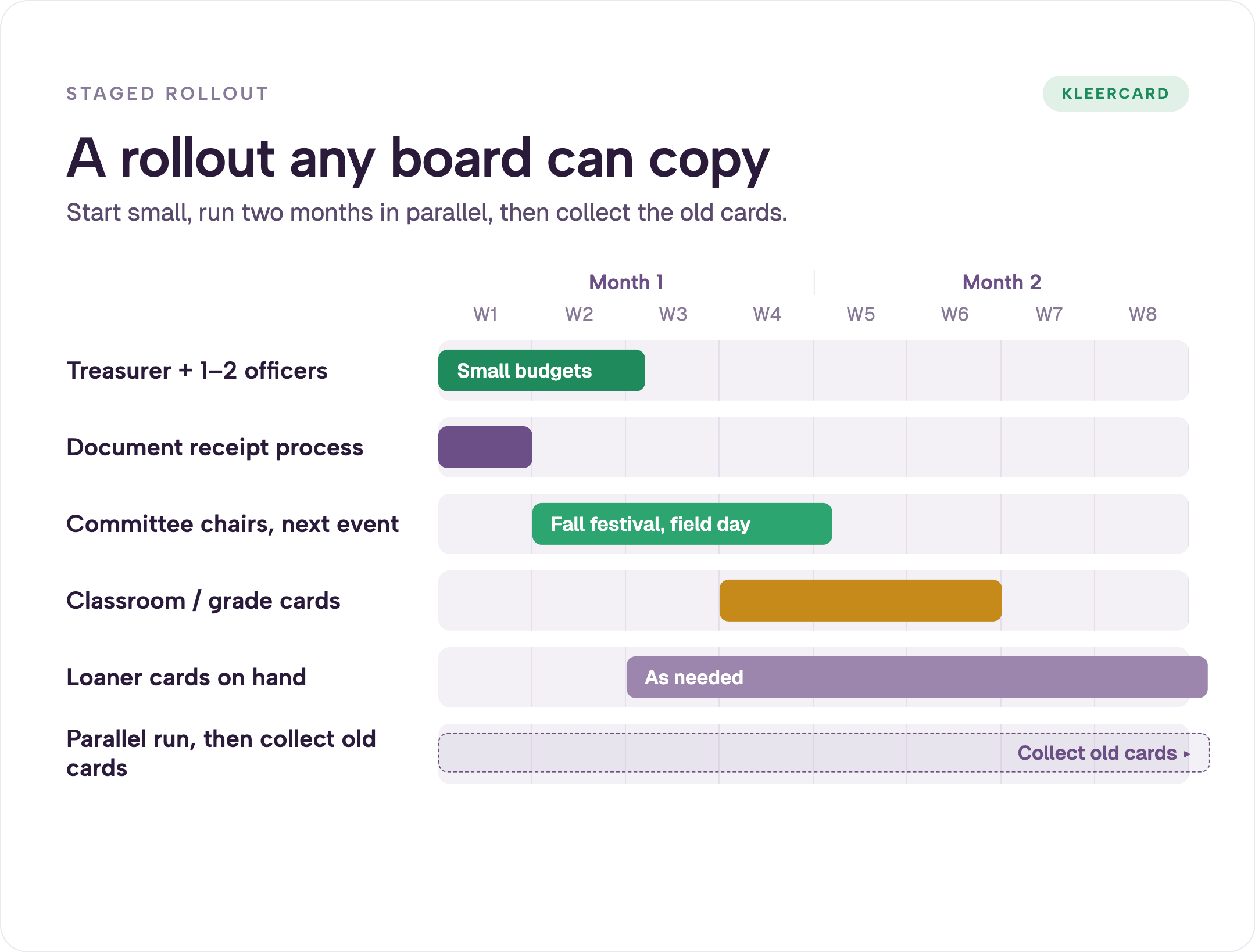Gantt chart showing a staged eight-week PTA card rollout over two months: treasurer and officers first, documenting the receipt process, committee chairs for the next event, classroom cards, loaner cards on hand, and a parallel run before collecting the old cards.