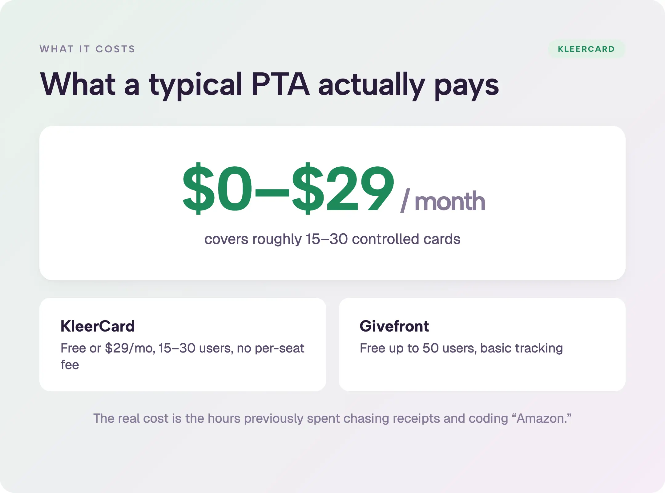 Pricing infographic showing a typical PTA pays $0 to $29 per month for roughly 15 to 30 controlled cards, comparing KleerCard's free or $29 plan with Givefront's free tier up to 50 users.