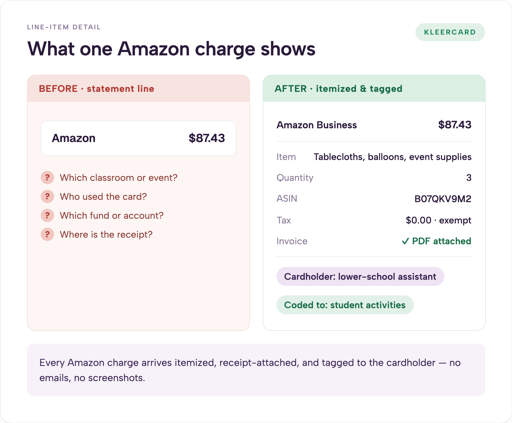 Side-by-side comparison of one Amazon charge: before, a statement line reading "Amazon $87.43" with unanswered questions about classroom, buyer, fund, and receipt; after, an itemized charge showing item description, quantity, ASIN, tax-exempt amount, attached PDF invoice, cardholder, and the account it was coded to.
