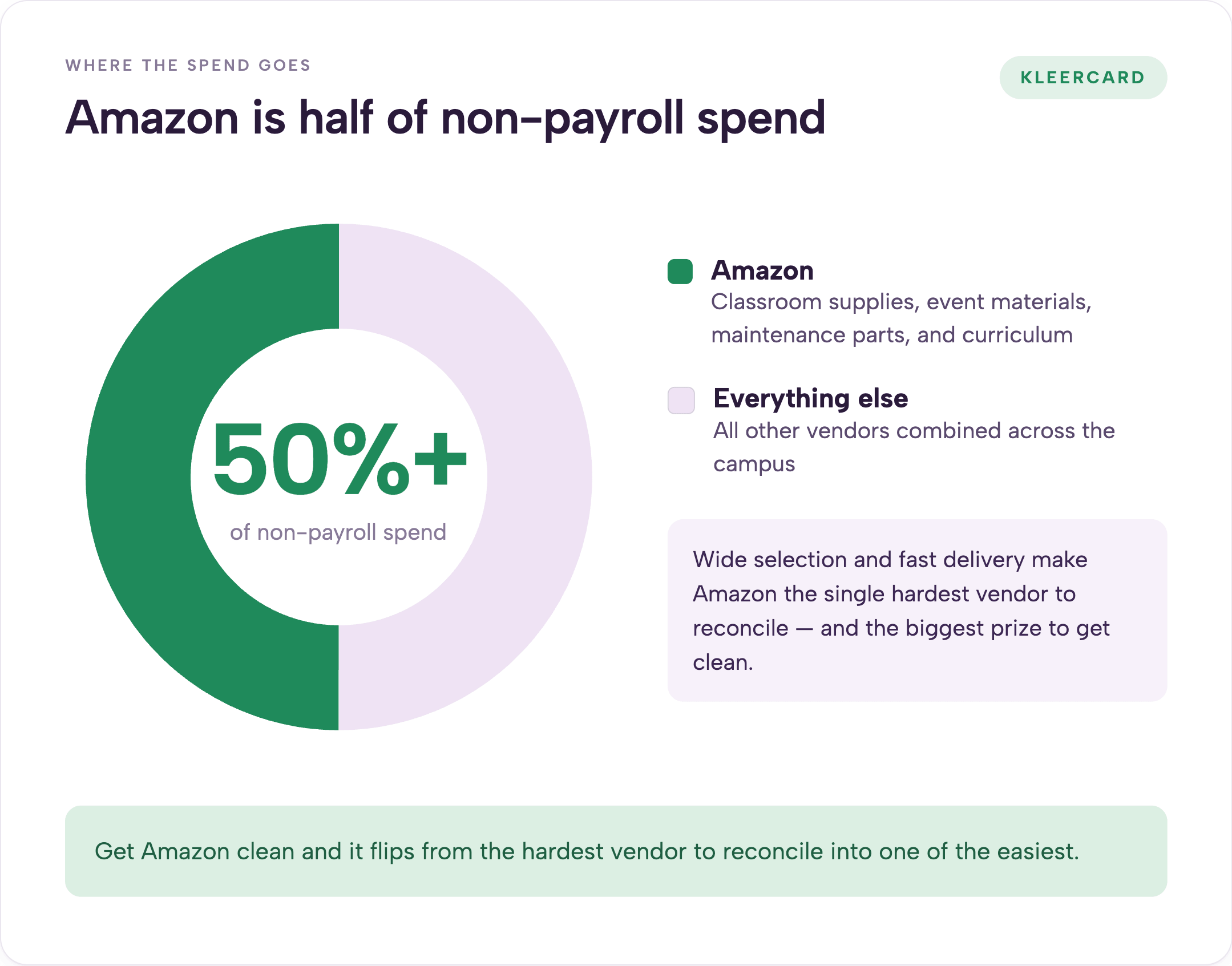 Donut chart showing Amazon accounts for more than 50% of a school's non-payroll spending, covering classroom supplies, event materials, maintenance parts, and curriculum, with everything else combined making up the rest.