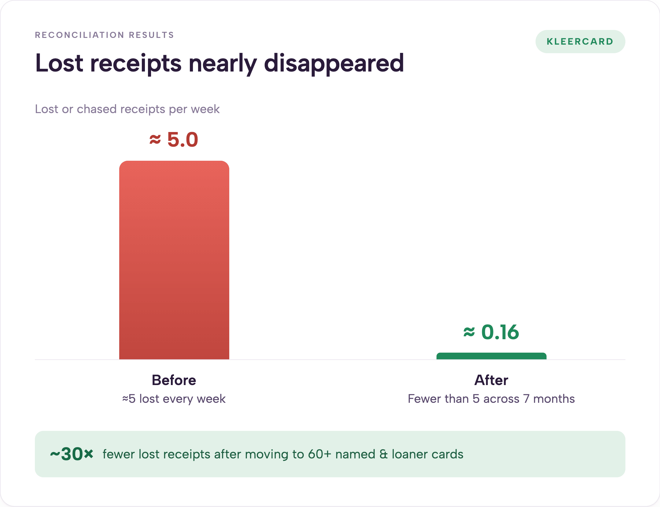 Bar graph of lost or chased receipts per week at a private Christian school, dropping from about 5 per week before to roughly 0.16 per week after moving to 60+ spend cards, about 30 times fewer lost receipts.