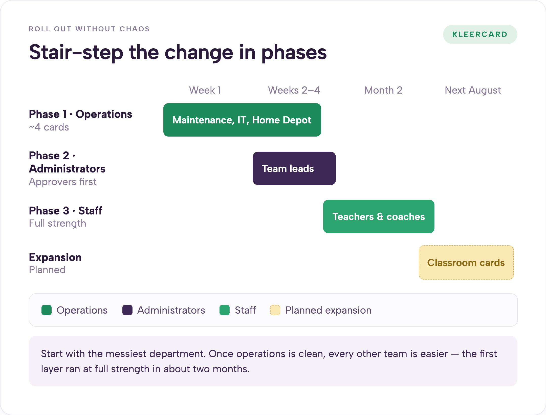 Gantt-style rollout timeline showing three phases: Operations cards in week 1, Administrators in weeks 2 to 4, Staff at full strength by month 2, and a planned classroom-card expansion the following August.