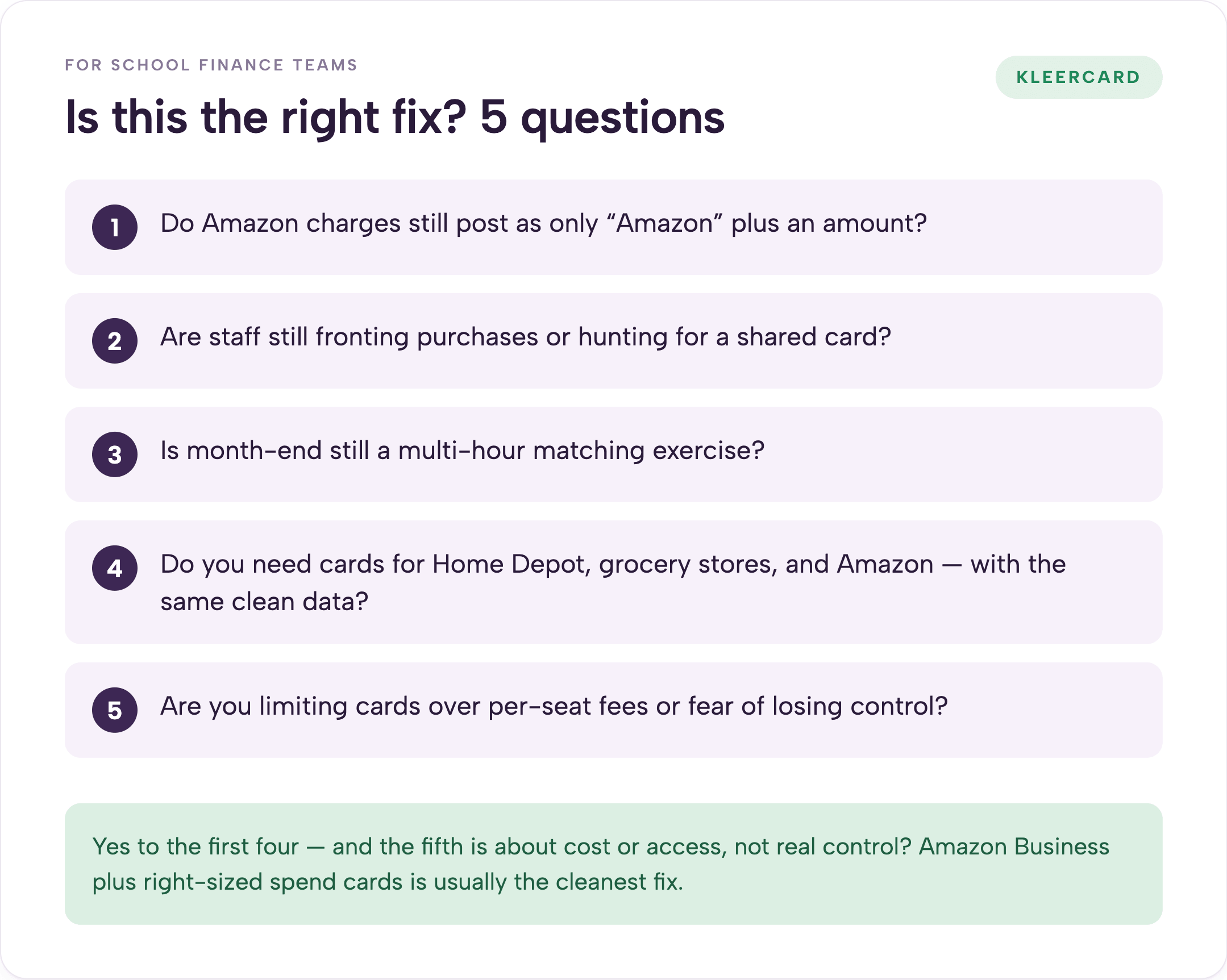 Checklist of five decision questions for school finance teams evaluating Amazon Business plus spend cards, covering vague Amazon statement lines, staff fronting purchases, multi-hour month-end, needing cards that work everywhere, and limiting cards over fees or control.