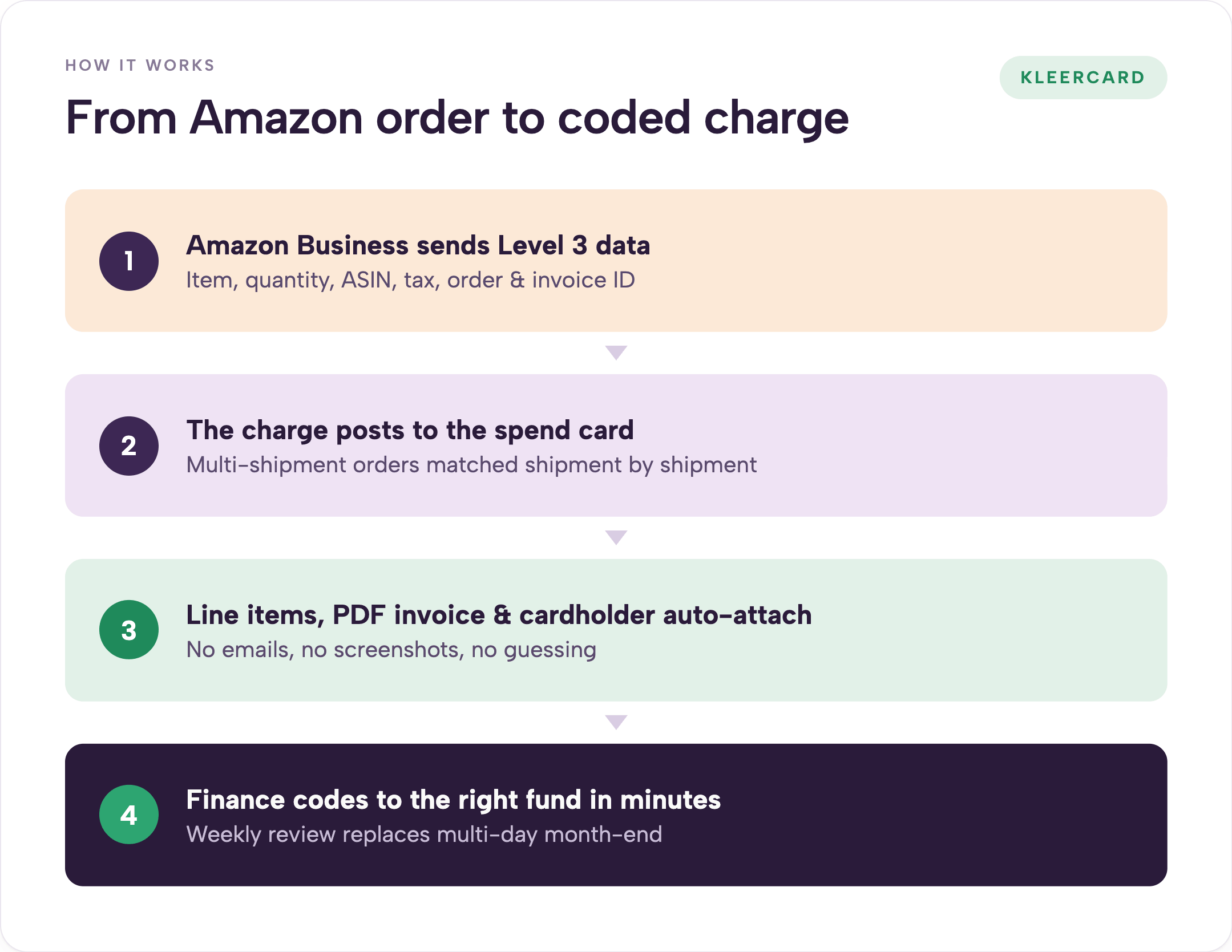 Four-step flow diagram showing how clean Amazon data arrives: Amazon Business sends Level 3 line-item data, the charge posts to the spend card matched shipment by shipment, line items and PDF invoice and cardholder auto-attach, and finance codes it to the right fund in minutes.
