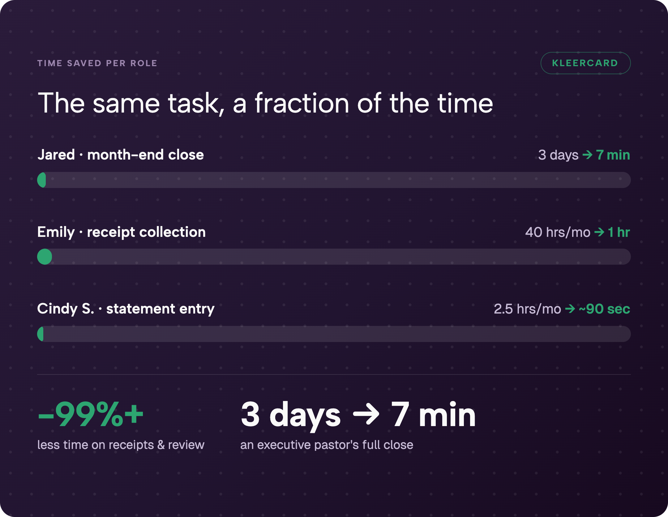 Bar chart of time saved per role after point-of-spend capture: Jared's month-end close from 3 days to 7 minutes, Emily's receipt collection from 40 hours a month to 1 hour, and Cindy S.'s statement entry from 2.5 hours a month to about 90 seconds — a reduction of more than 99 percent.