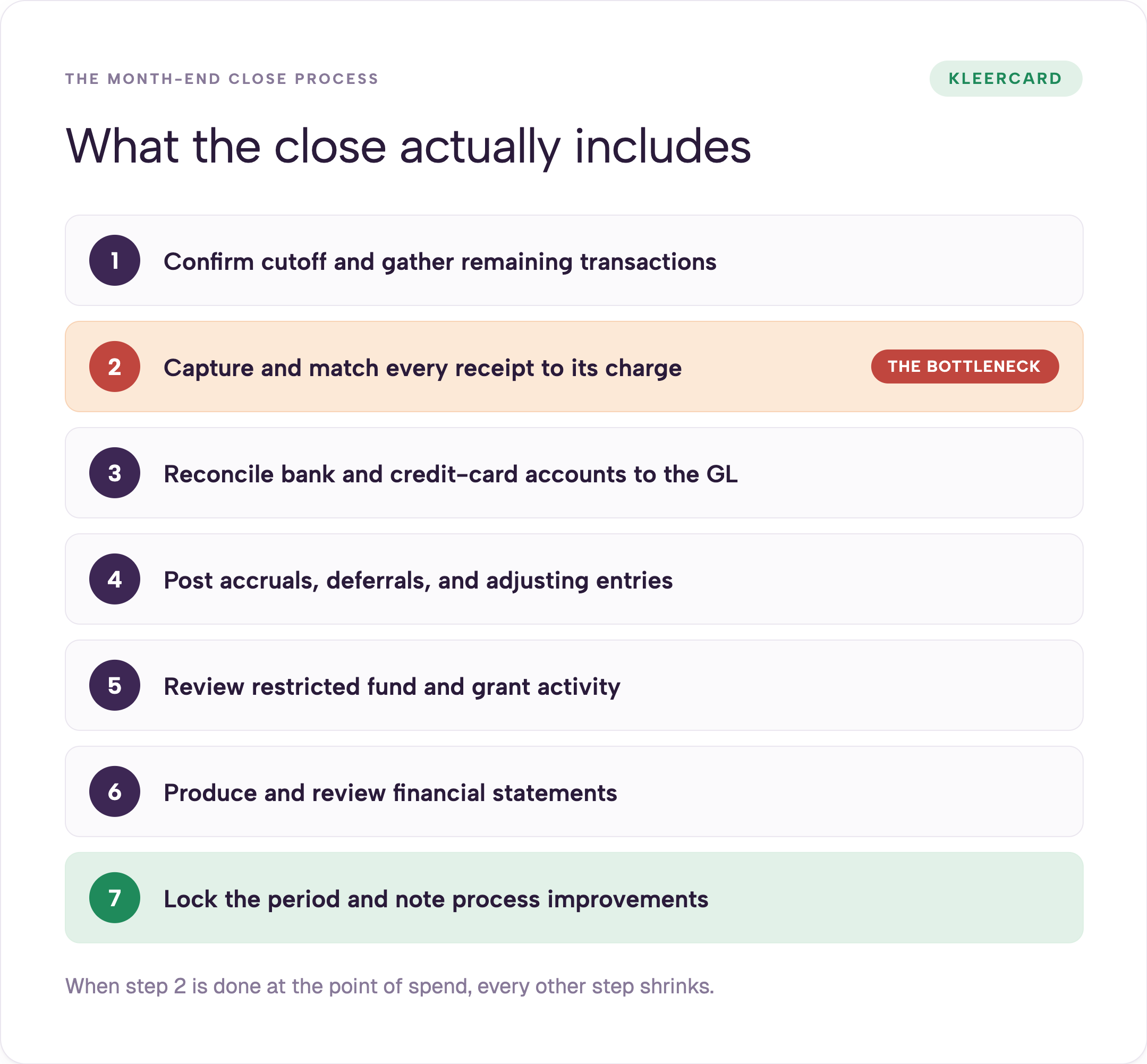 Numbered list of the seven month-end close steps: confirm cutoff and gather transactions; capture and match every receipt (flagged as the bottleneck); reconcile bank and card accounts to the general ledger; post accruals, deferrals, and adjustments; review restricted funds and grants; produce and review financial statements; lock the period and note improvements.