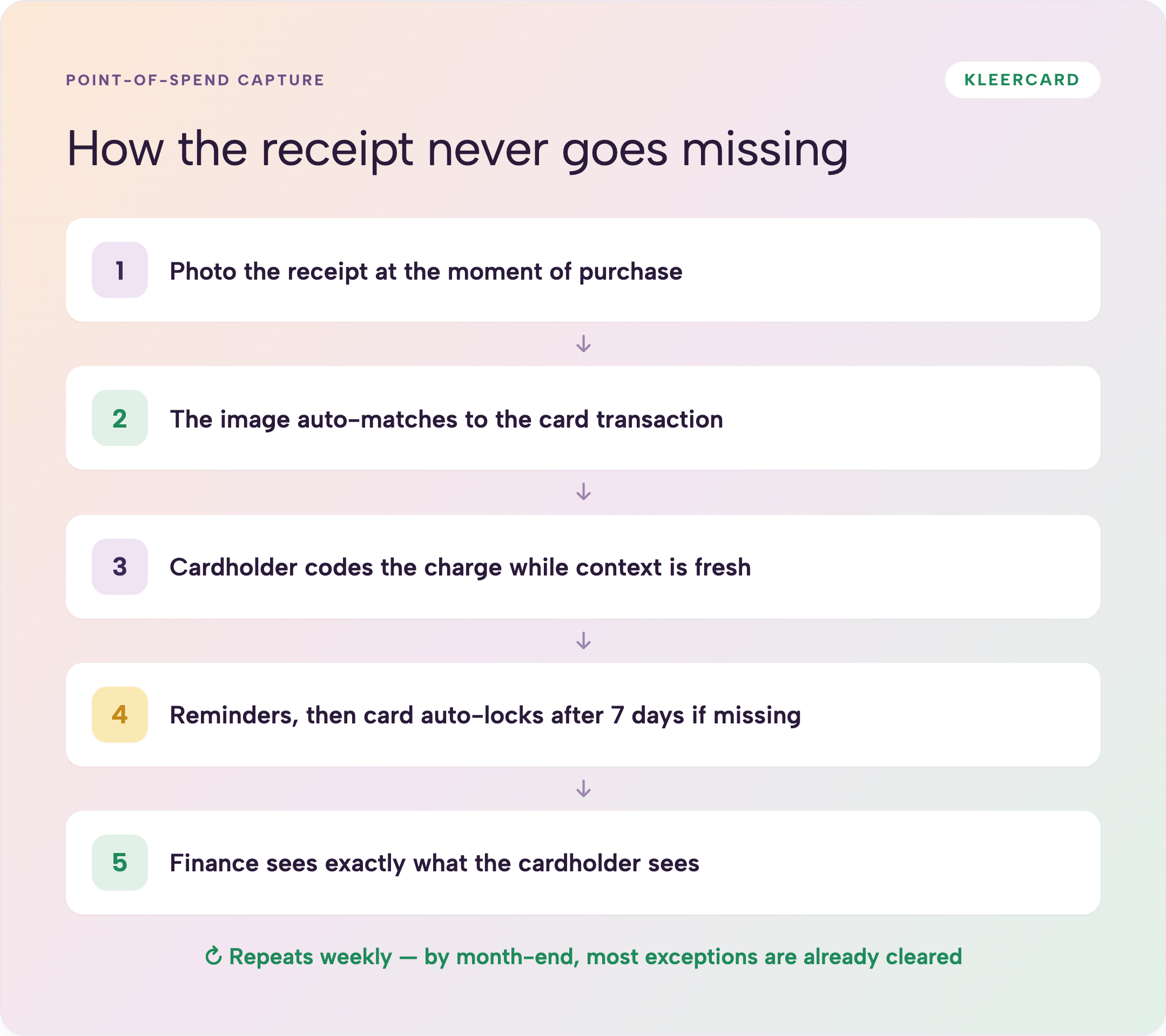 Five-step workflow showing how a receipt never goes missing: photograph the receipt at purchase, the image auto-matches to the card transaction, the cardholder codes the charge while context is fresh, reminders and a 7-day card auto-lock enforce it, and finance sees exactly what the cardholder sees — repeating weekly.