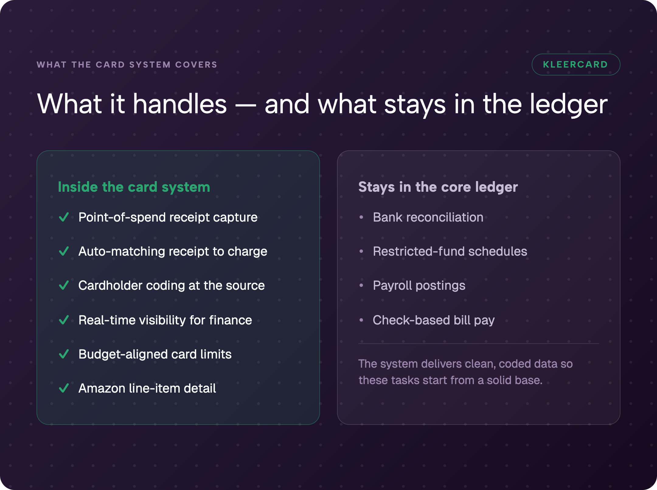 Two-column comparison of what the card system covers versus what stays in the core ledger. Inside: point-of-spend receipt capture, receipt-to-charge matching, cardholder coding, real-time visibility, budget-aligned limits, and Amazon line-item detail. Outside: bank reconciliation, restricted-fund schedules, payroll postings, and check-based bill pay.