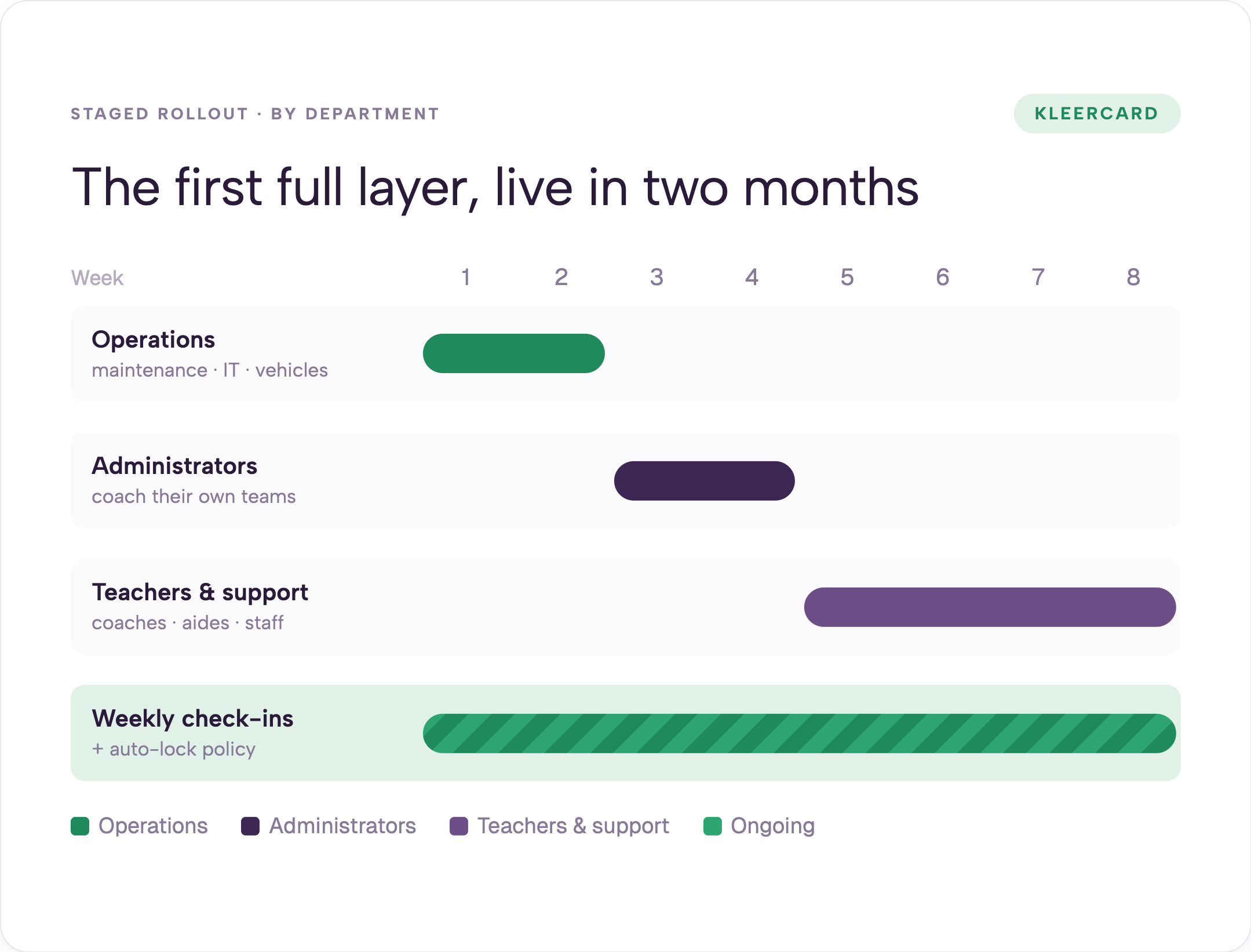 Eight-week Gantt chart of a staged card rollout: operations in weeks 1–2, administrators in weeks 3–4, teachers and support staff in weeks 5–8, with weekly check-ins and an auto-lock policy running throughout — the first full layer live within two months.