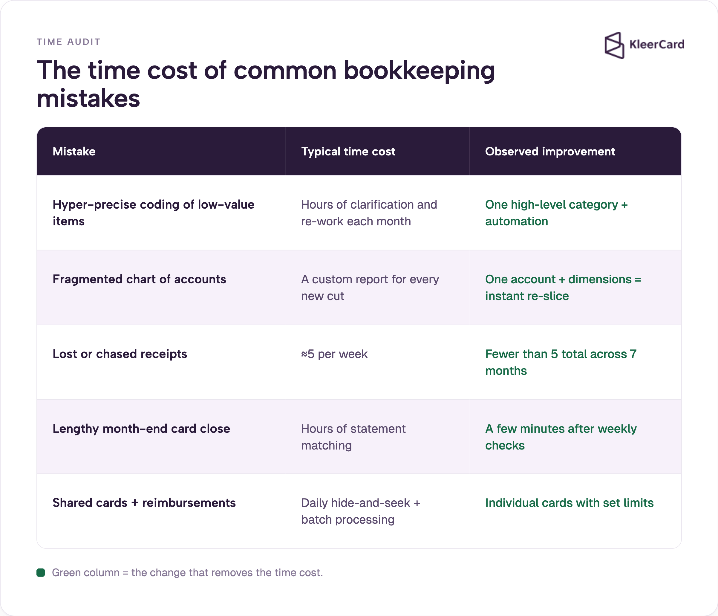 Table comparing five common bookkeeping mistakes with their typical time cost and the observed improvement after fixing each, from hyper-precise coding to shared cards.