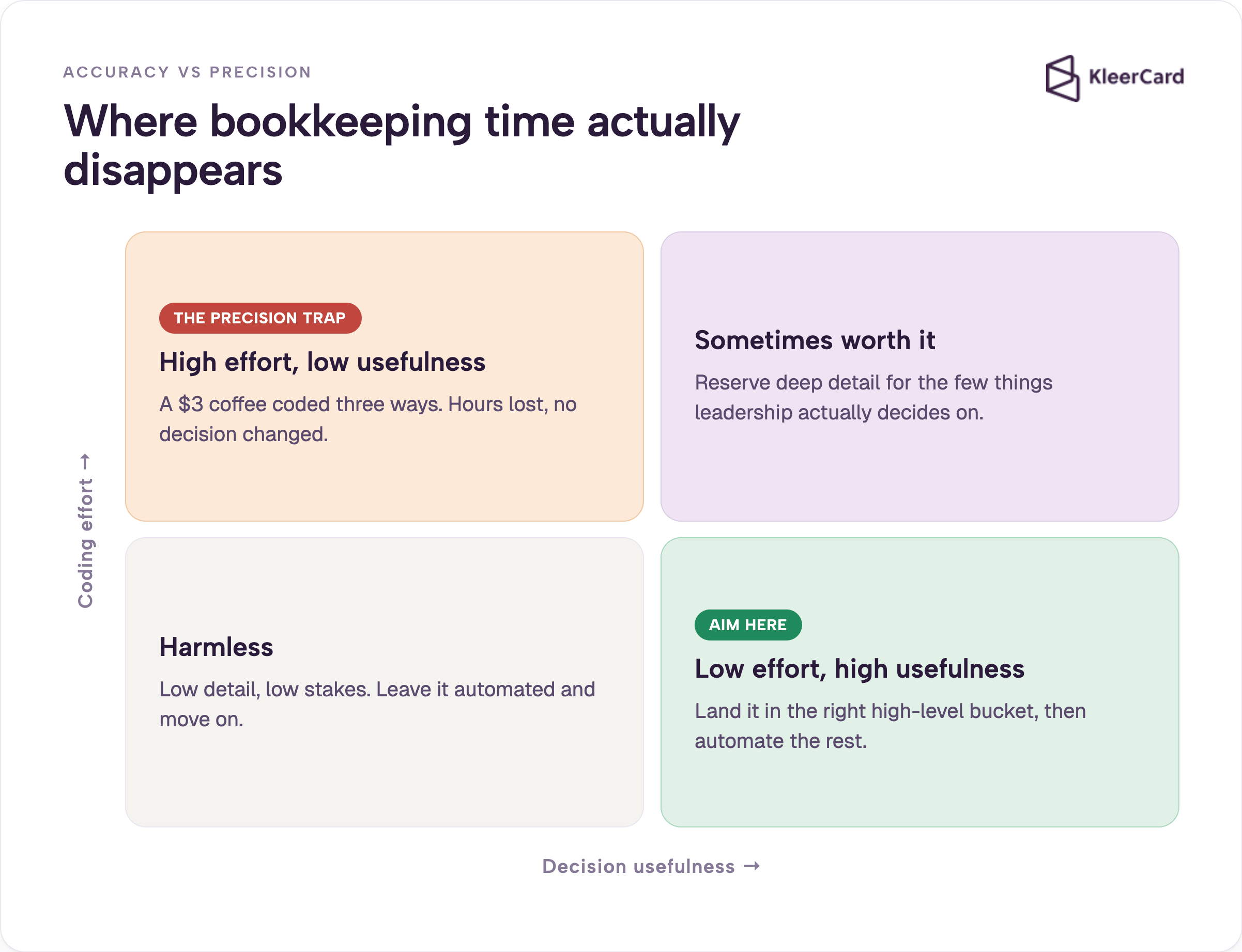 Two-by-two matrix plotting coding effort against decision usefulness, showing bookkeeping time is wasted on high-effort, low-usefulness work like coding a $3 coffee three ways.