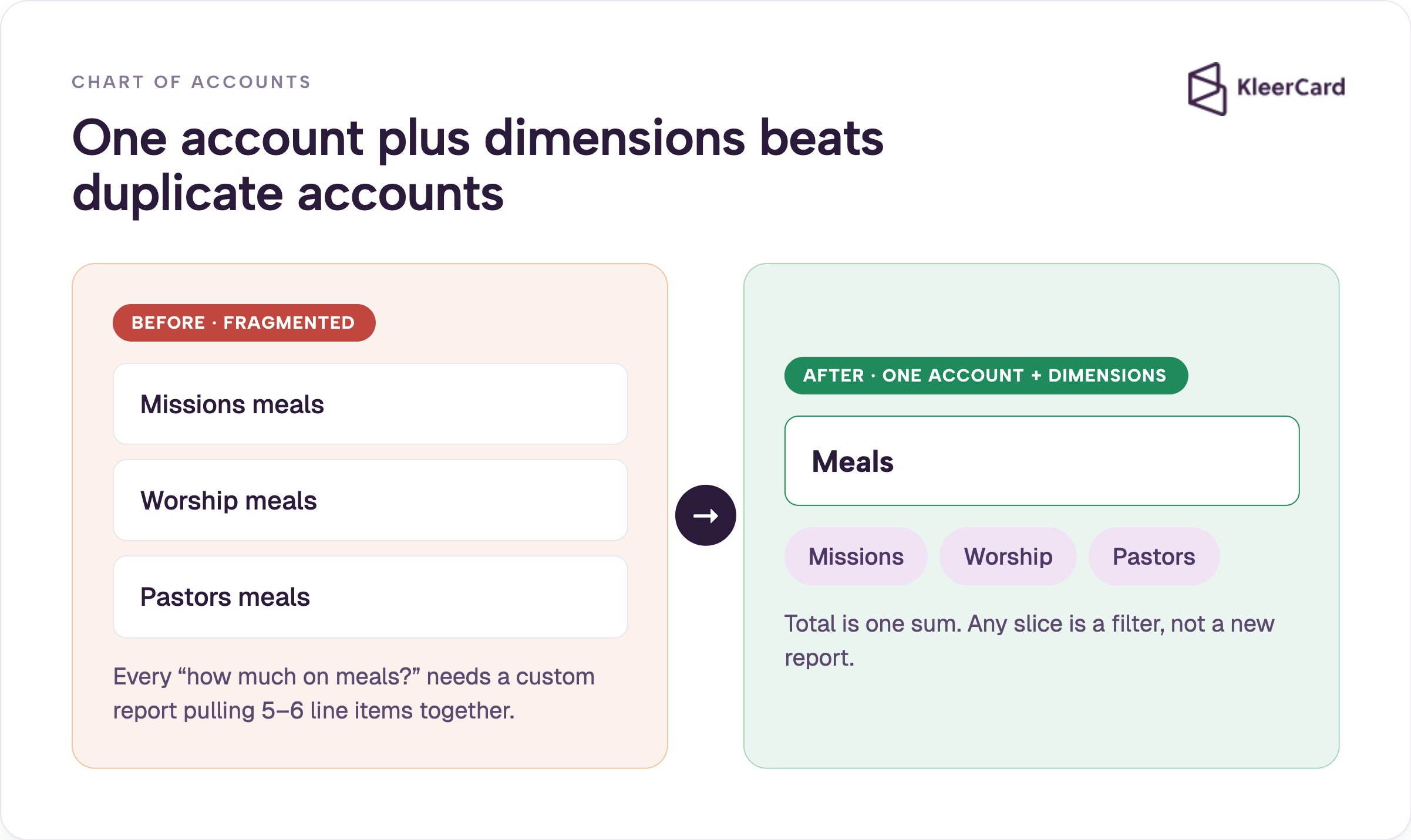 Before-and-after diagram showing three duplicate 'meals' accounts replaced by one Meals account with Missions, Worship, and Pastors dimension tags.