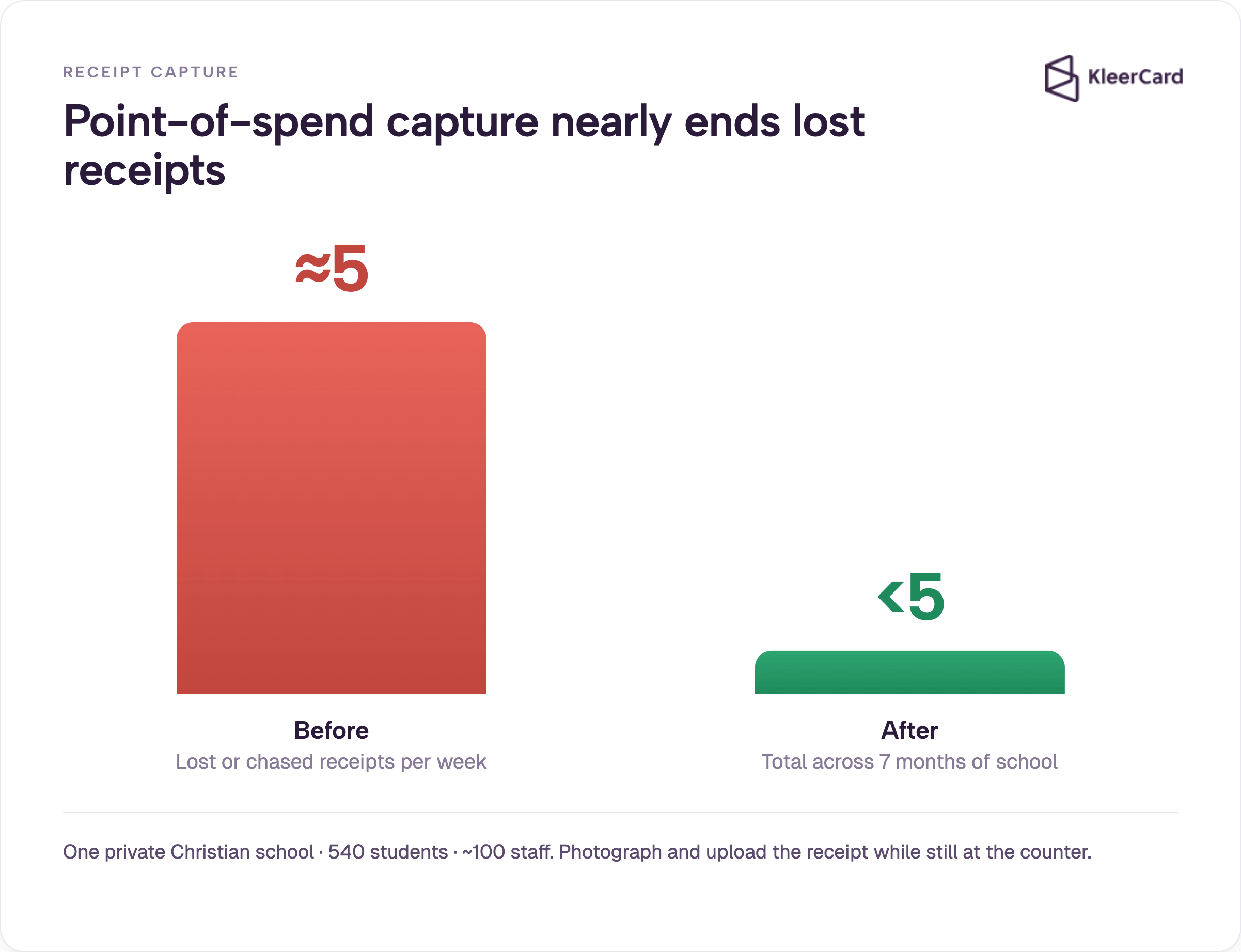 Bar chart showing lost or chased receipts dropping from about five per week before point-of-spend capture to fewer than five total across seven months after.