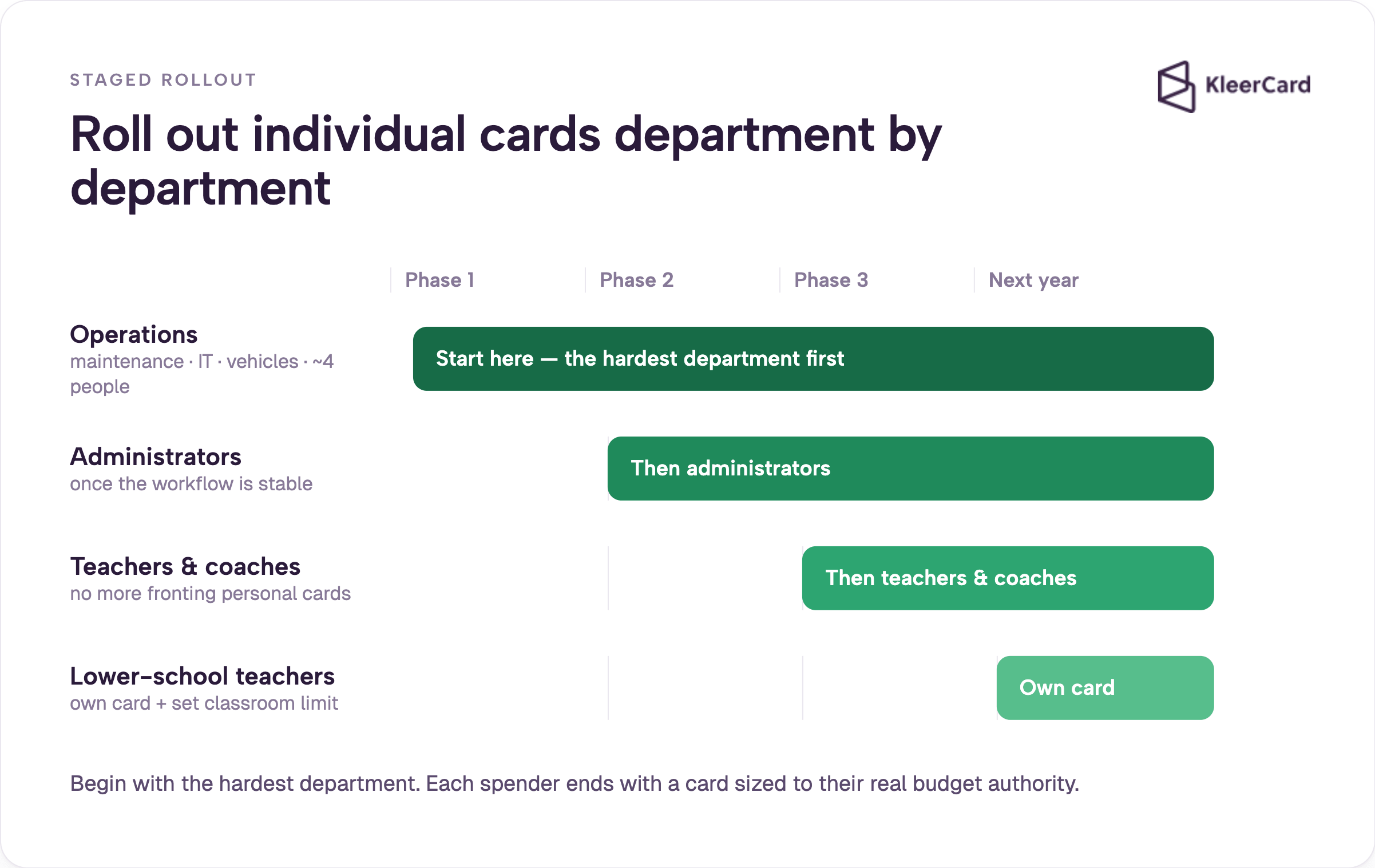 Gantt chart of a staged individual-card rollout, starting with operations, then administrators, then teachers and coaches, then individual lower-school teacher cards.