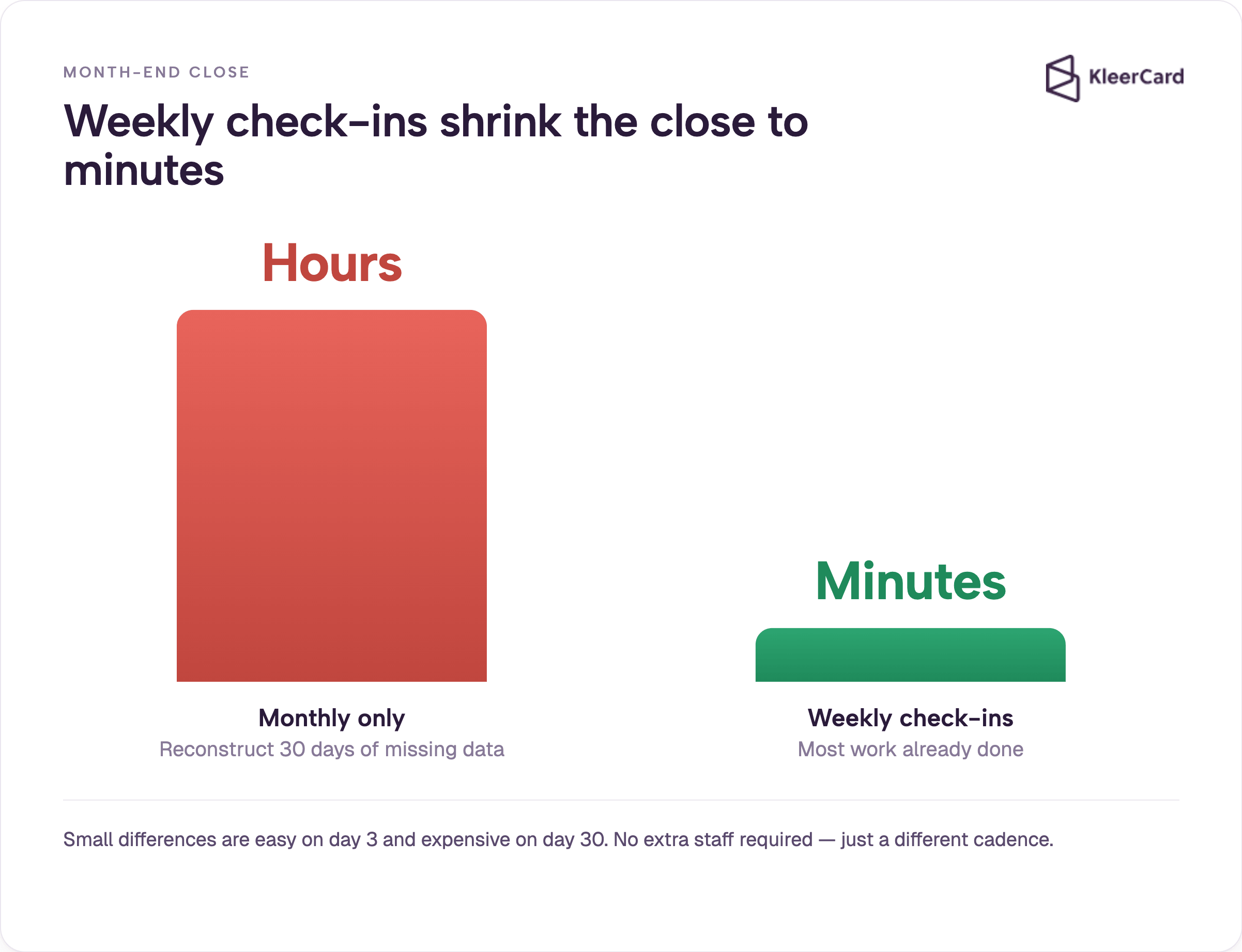 Bar chart contrasting a month-end close that takes hours with monthly-only reconciliation against one that takes minutes with weekly check-ins.