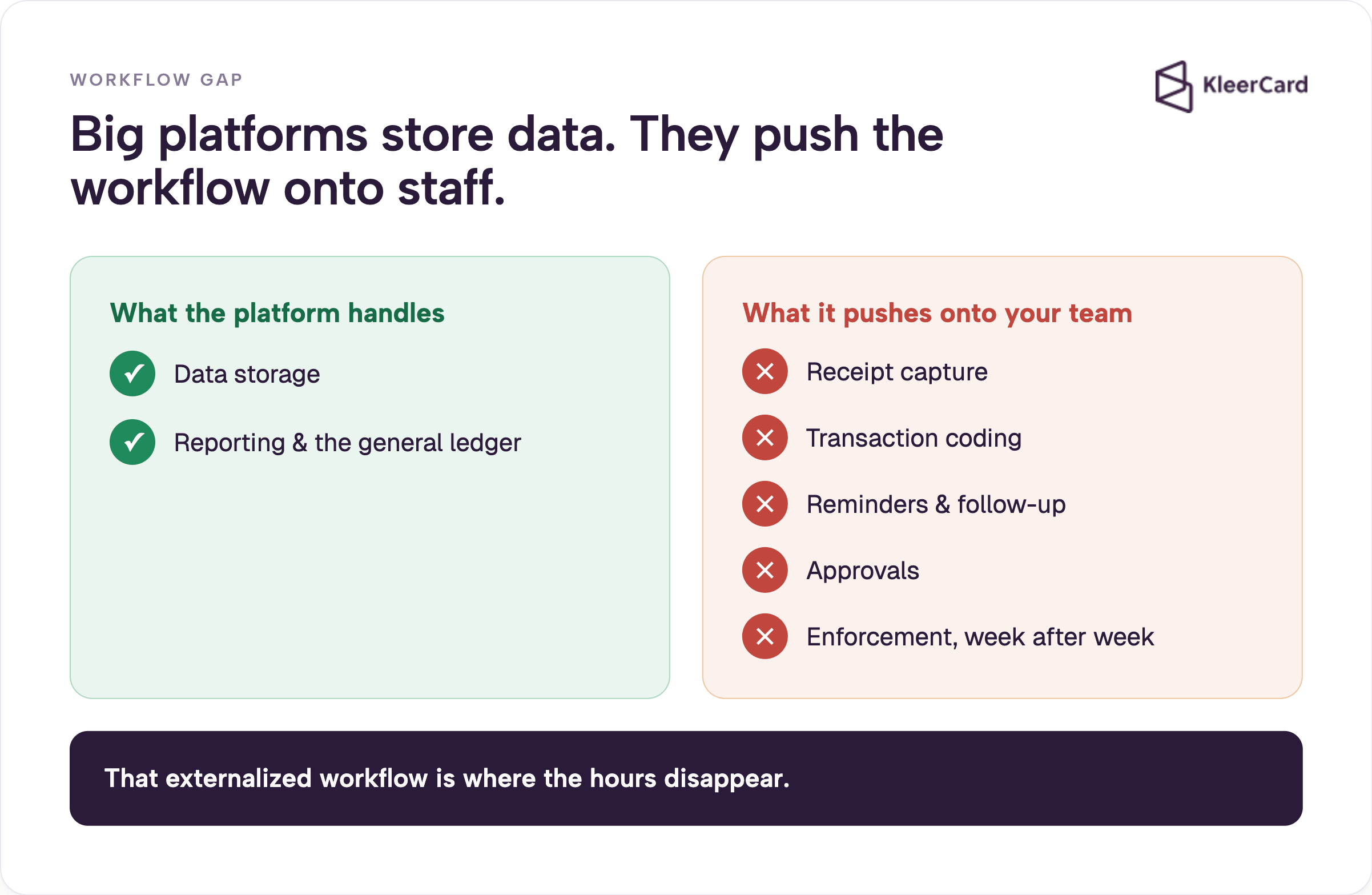 Split diagram showing accounting platforms handle data storage and reporting, while pushing receipt capture, coding, reminders, approvals, and enforcement onto staff.