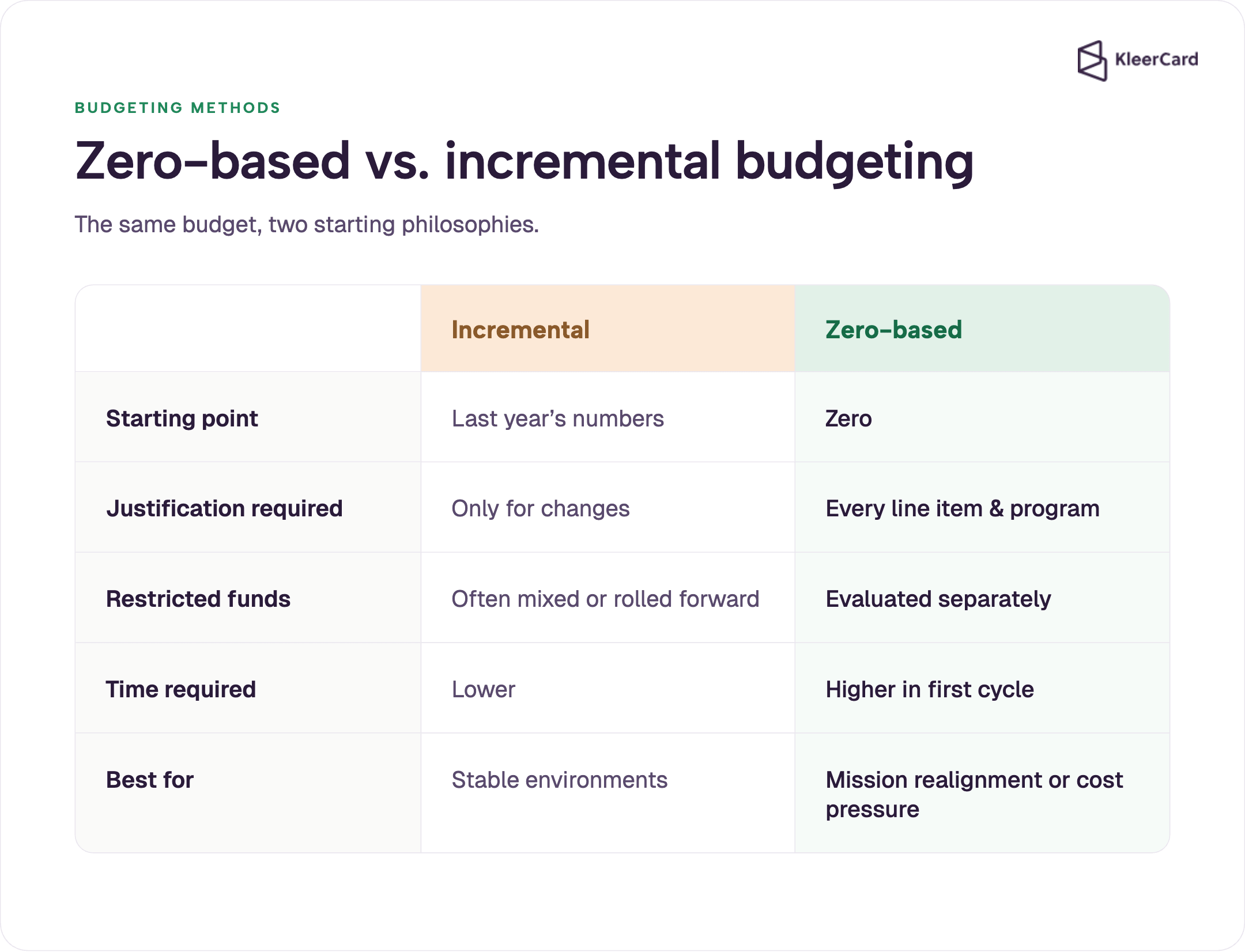 Comparison table of zero-based versus incremental budgeting for nonprofits across five aspects: starting point, justification required, restricted funds, time required, and best fit.