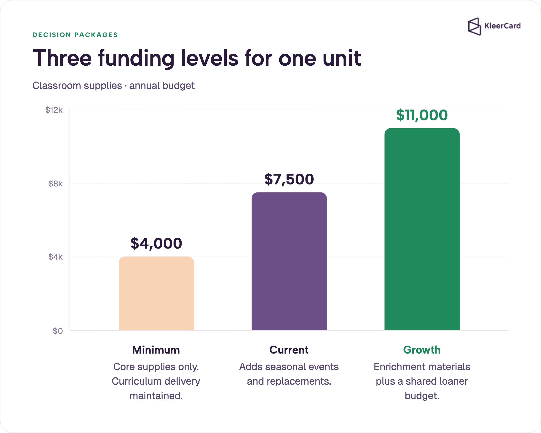 Bar chart of three zero-based decision-package funding levels for a classroom-supplies unit: minimum $4,000, current $7,500, and growth $11,000.