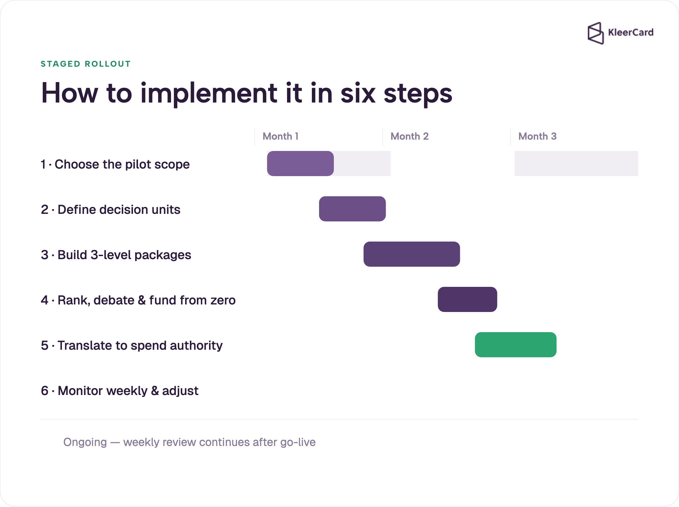 Gantt chart of a six-step staged process to implement zero-based budgeting over about three months, from choosing the pilot scope to monitoring weekly.