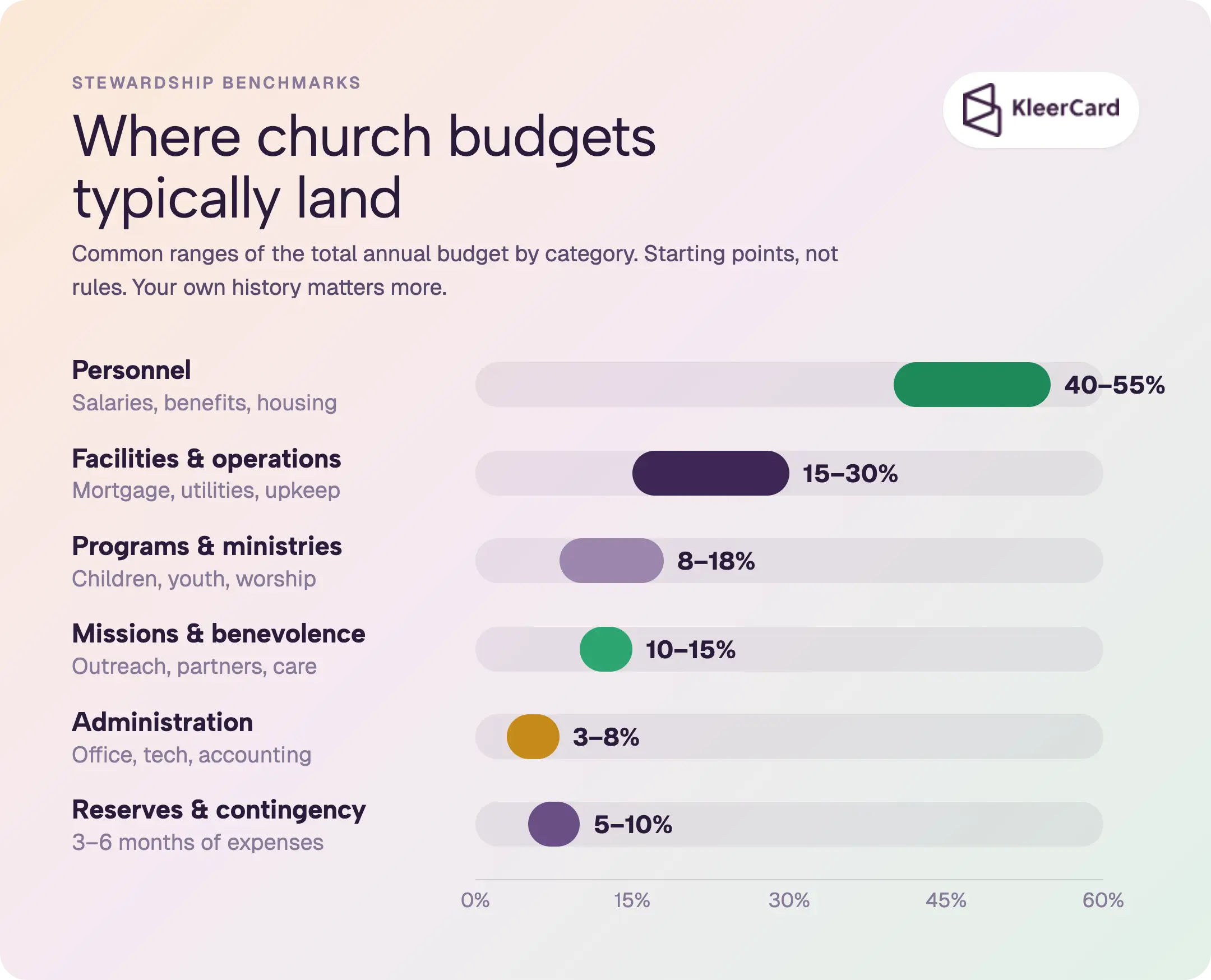 Bar chart of typical church budget percentages by category: personnel 40–55%, facilities and operations 15–30%, programs and ministries 8–18%, missions and benevolence 10–15%, administration 3–8%, and reserves 5–10%.