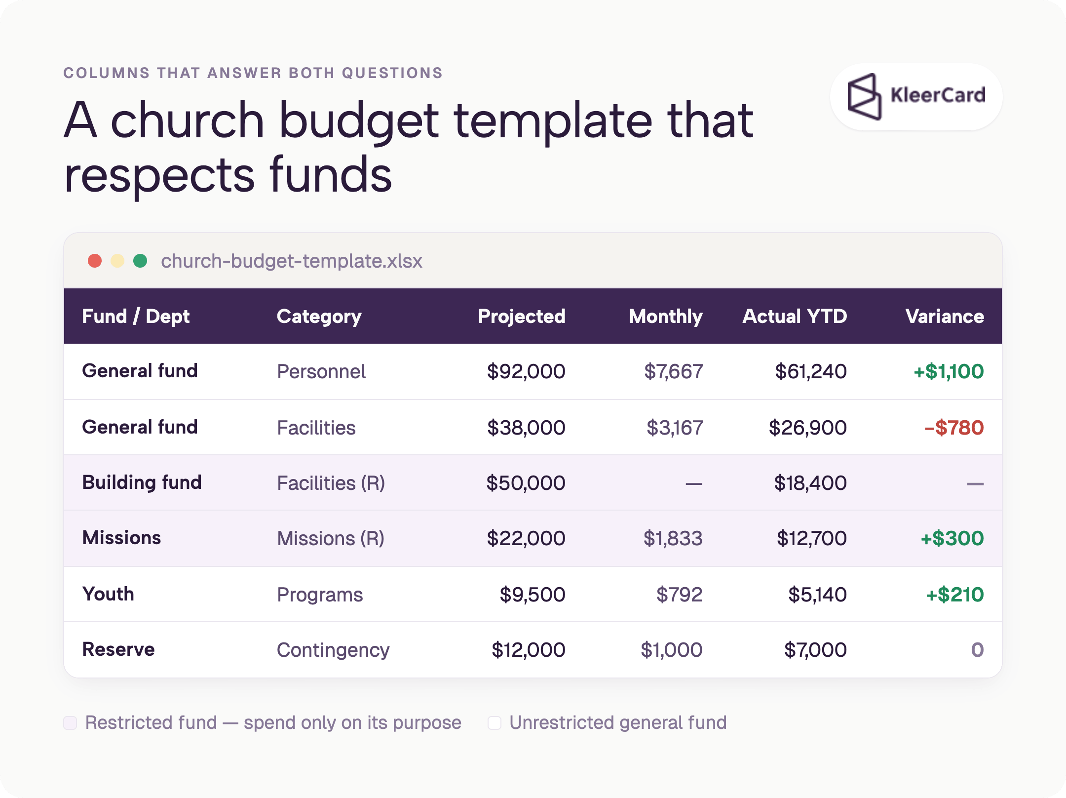 Sample church budget template spreadsheet showing columns for fund or department, category, projected amount, monthly target, actual year-to-date, and variance, with restricted funds shaded separately from the unrestricted general fund.