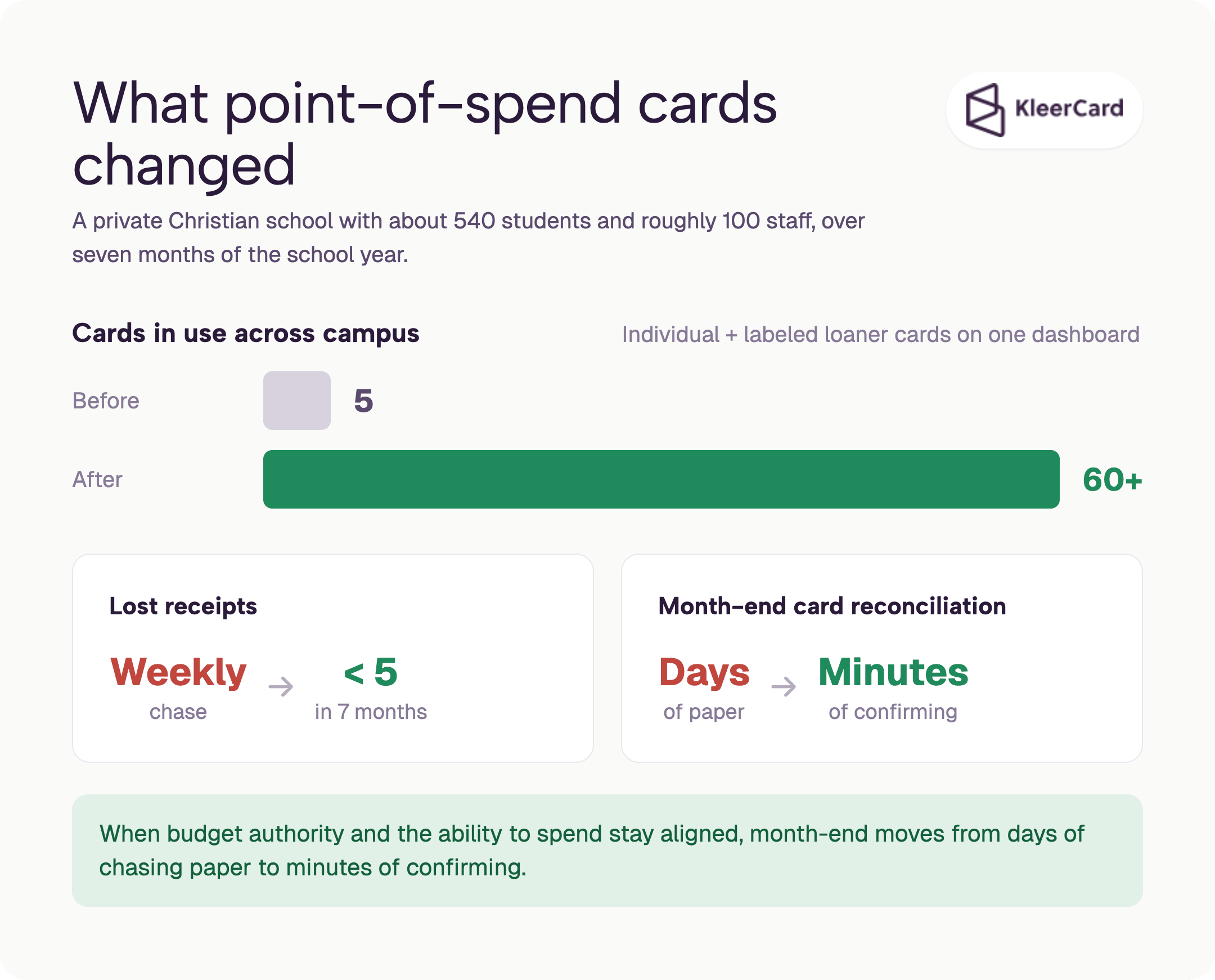Before-and-after comparison for a private Christian school of about 540 students and 100 staff: campus cards grew from 5 to more than 60, lost receipts dropped from a weekly chase to fewer than 5 in seven months, and month-end card reconciliation fell from days to minutes.