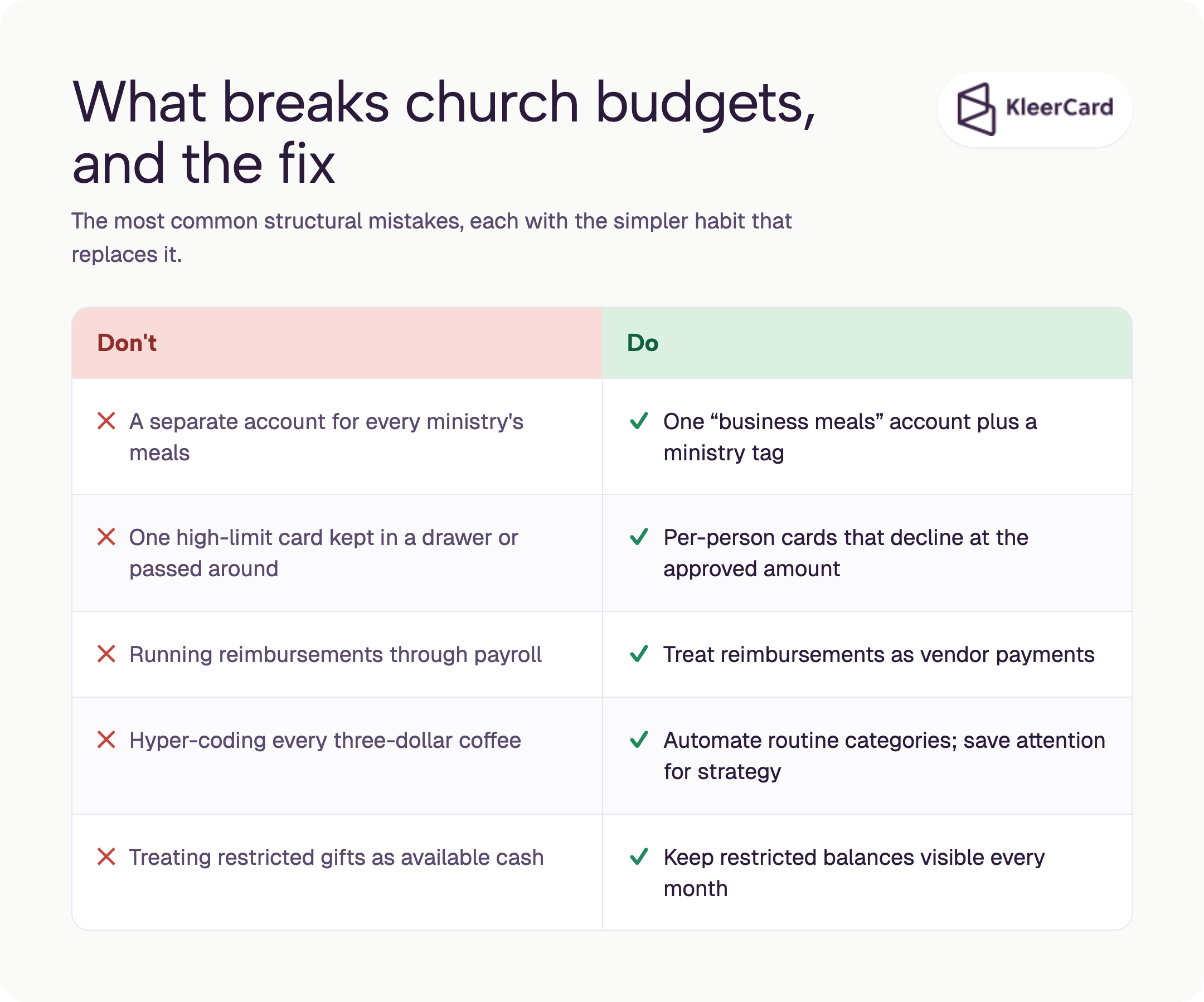 Do-and-don't table of common church budget mistakes and their fixes, covering duplicate expense accounts, high-limit shared cards, reimbursements run through payroll, over-coding small purchases, and treating restricted gifts as available cash.