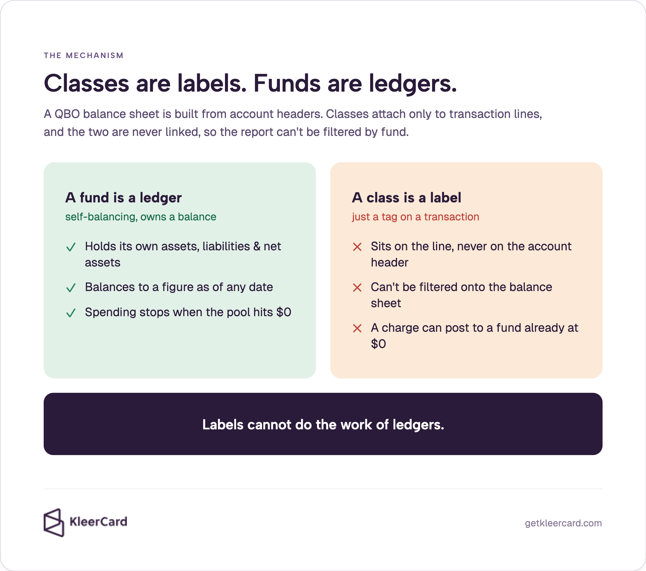 Classes are labels. Funds are ledgers. A QBO balance sheet is built from account headers; classes attach only to transaction lines. A fund is a self-balancing ledger that stops spending at $0. Labels cannot do the work of ledgers.