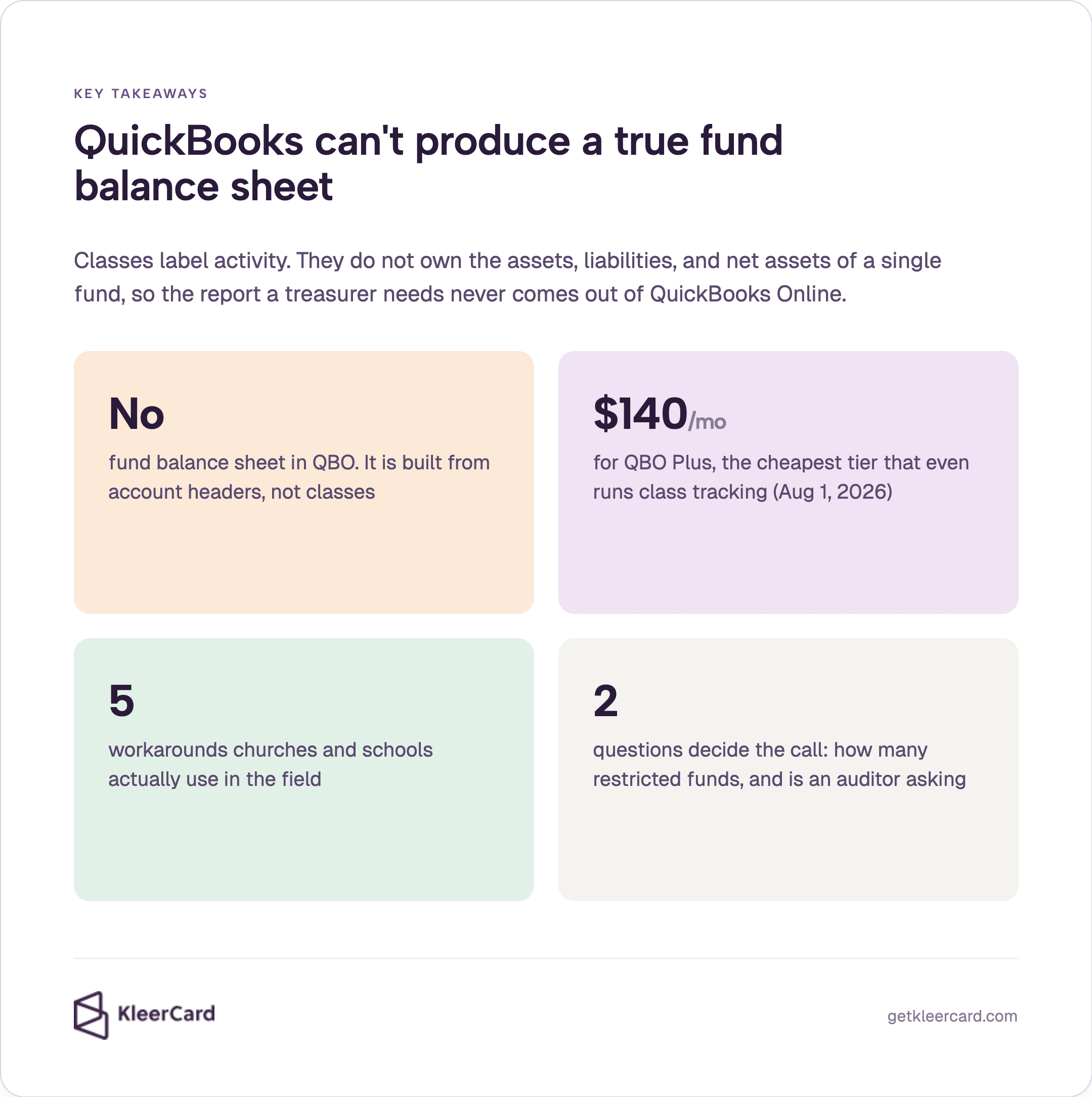 Key takeaways: QuickBooks can't produce a true fund balance sheet. Classes label activity, not fund ledgers. No fund balance sheet in QBO; $140/mo Plus for class tracking (Aug 1, 2026); 5 field workarounds; 2 questions: fund count and auditor.