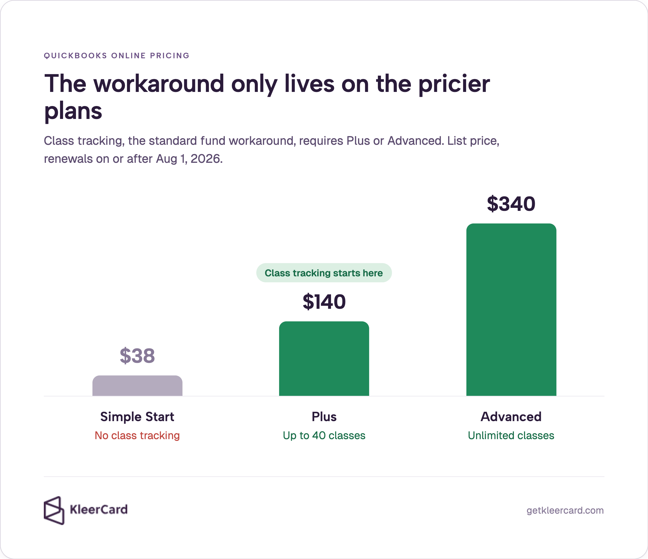 QBO list prices for renewals on or after Aug 1, 2026: Simple Start $38, no class tracking; Plus $140 where class tracking starts, up to 40 classes; Advanced $340, unlimited classes. The class-tracking workaround only lives on the pricier plans.