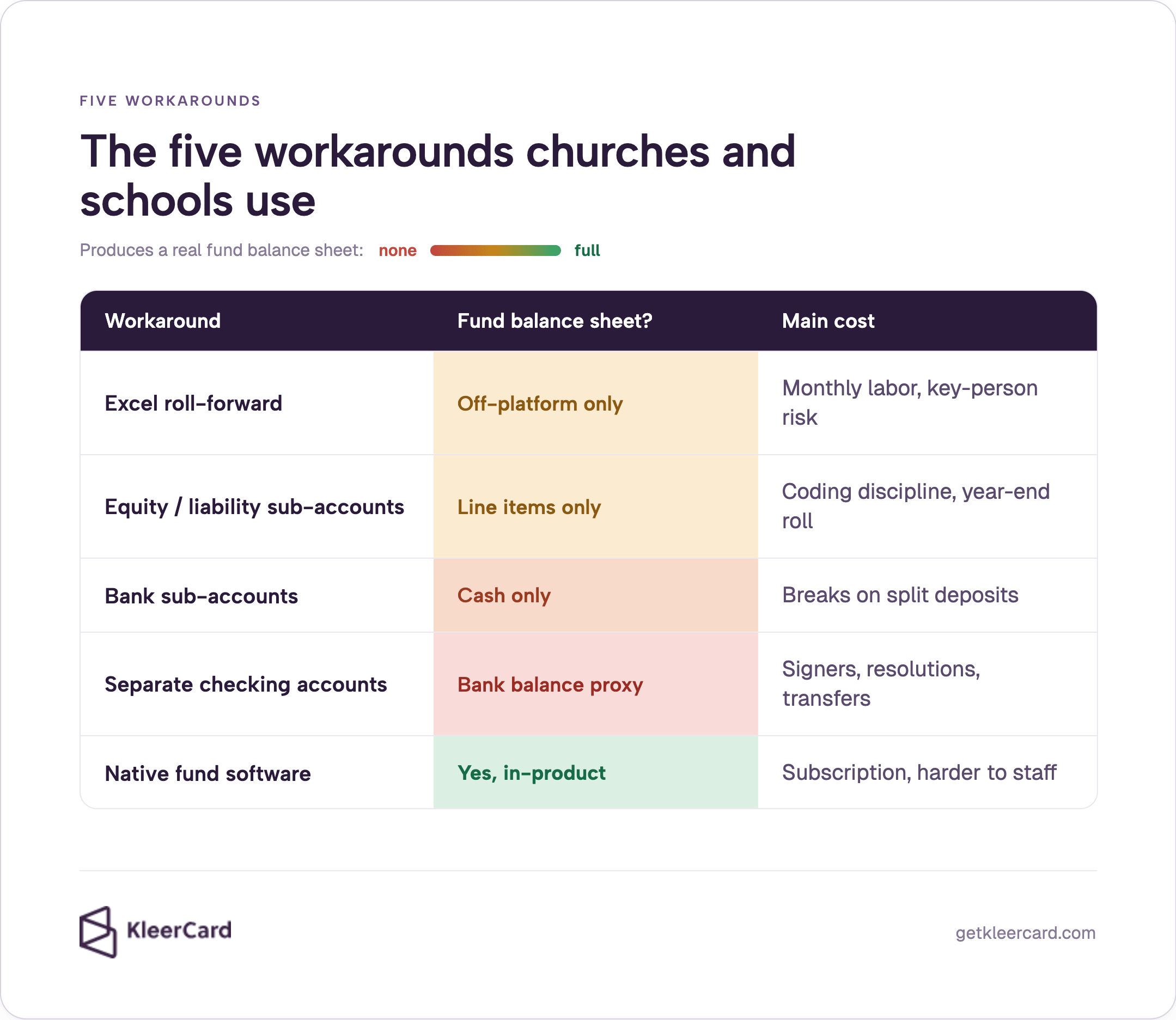 Five workarounds churches and schools use: Excel roll-forward (off-platform only), equity/liability sub-accounts (line items only), bank sub-accounts (cash only), separate checking accounts (bank-balance proxy), native fund software (yes, in-product).