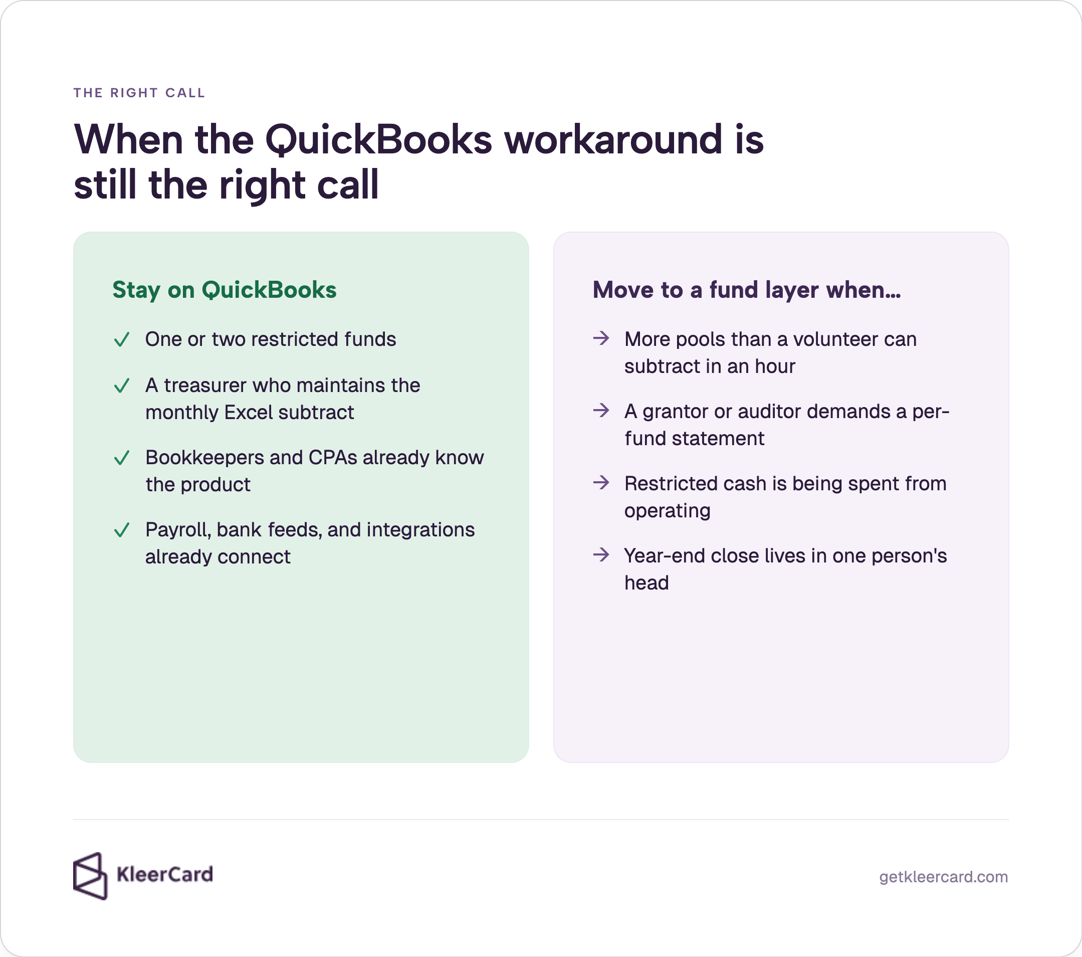 Stay on QuickBooks with one or two restricted funds and a monthly Excel subtract. Move to a fund layer when pools exceed an hour, a grantor or auditor wants a per-fund statement, restricted cash is spent from operating, or year-end close lives in one head.