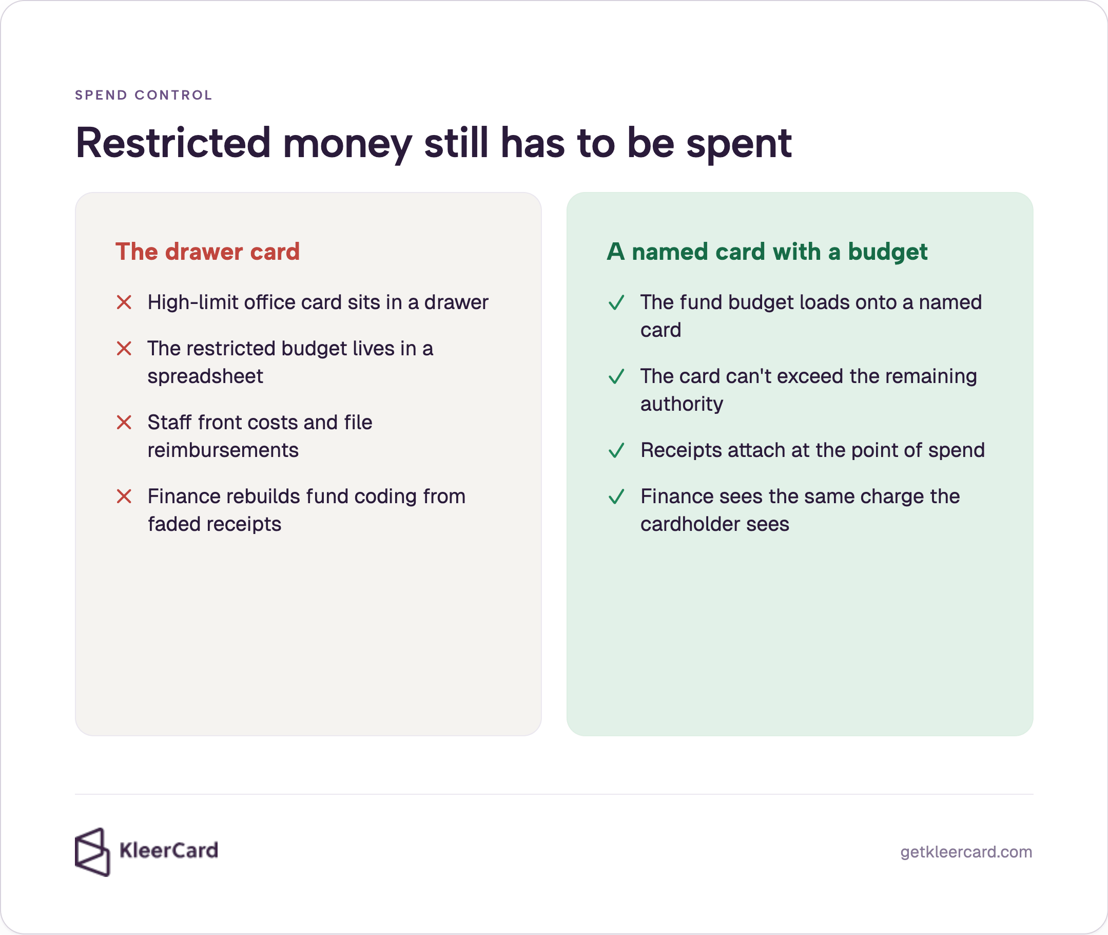 Restricted money still has to be spent: a high-limit drawer card with spreadsheet budgets, reimbursements, and faded receipts vs a named card with the fund budget loaded, remaining-authority limits, receipts at spend, and finance seeing the same charge.